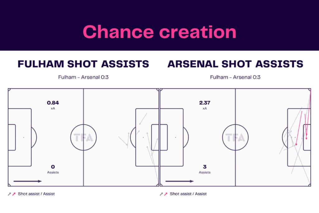 Premier League 2022/23: Fulham vs Arsenal - data viz, stats and insights