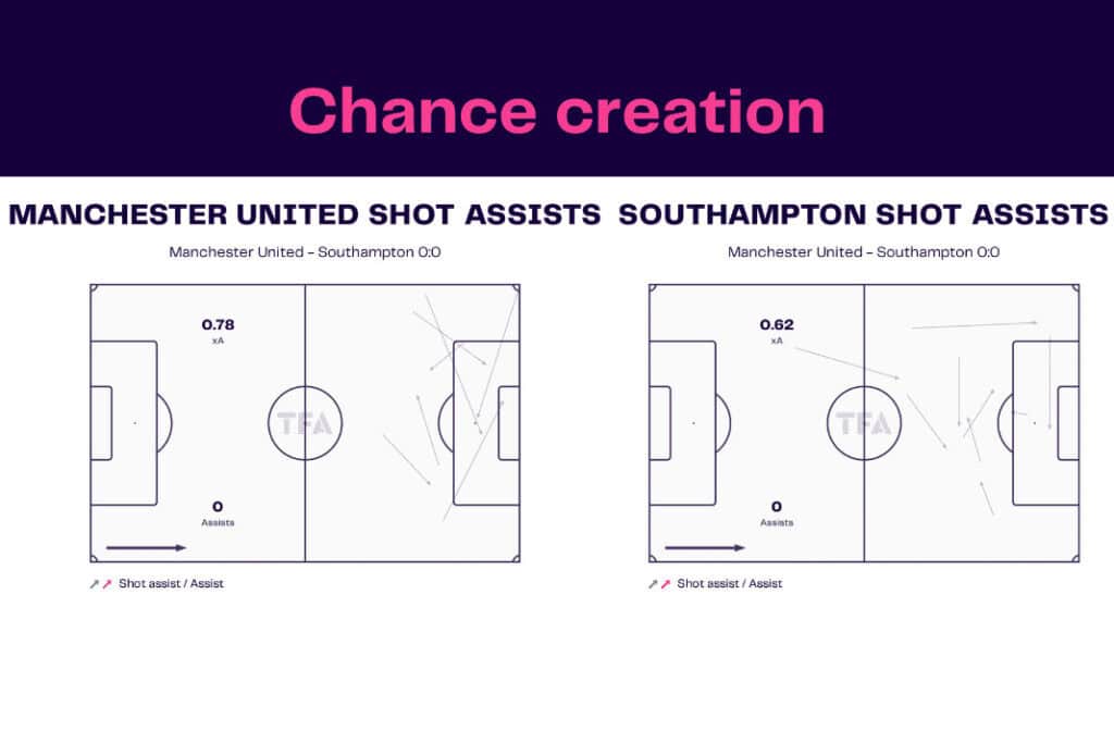 Premier League 2022/23: Manchester United vs Southampton - data viz, stats and insights