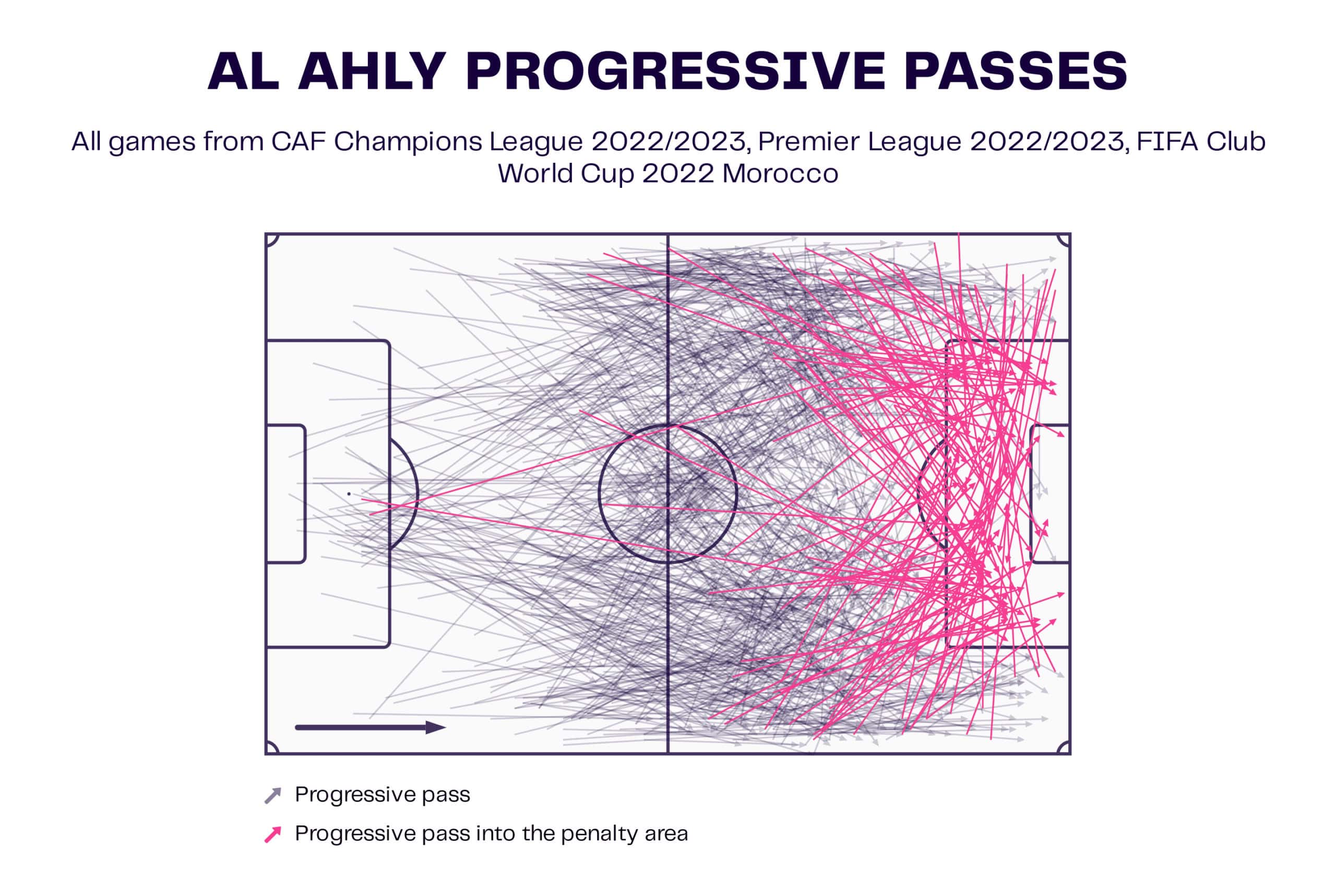 Al Ahly Progressive Passes
