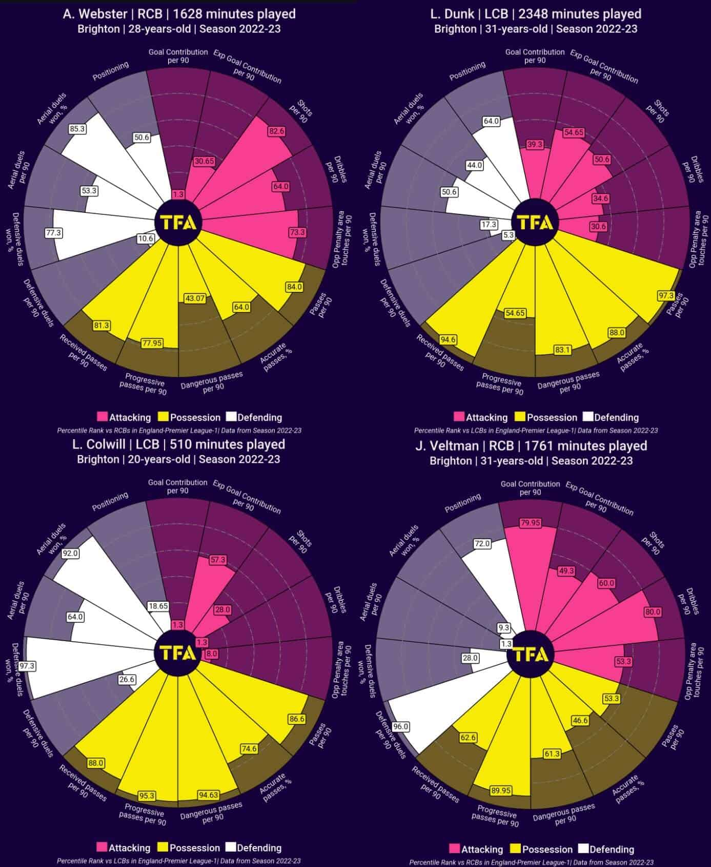 Zach Awe: Can he replace Levi Colwill at Brighton? 5 Zach Awe 2022/23 - scout report - tactical analysis - tactics