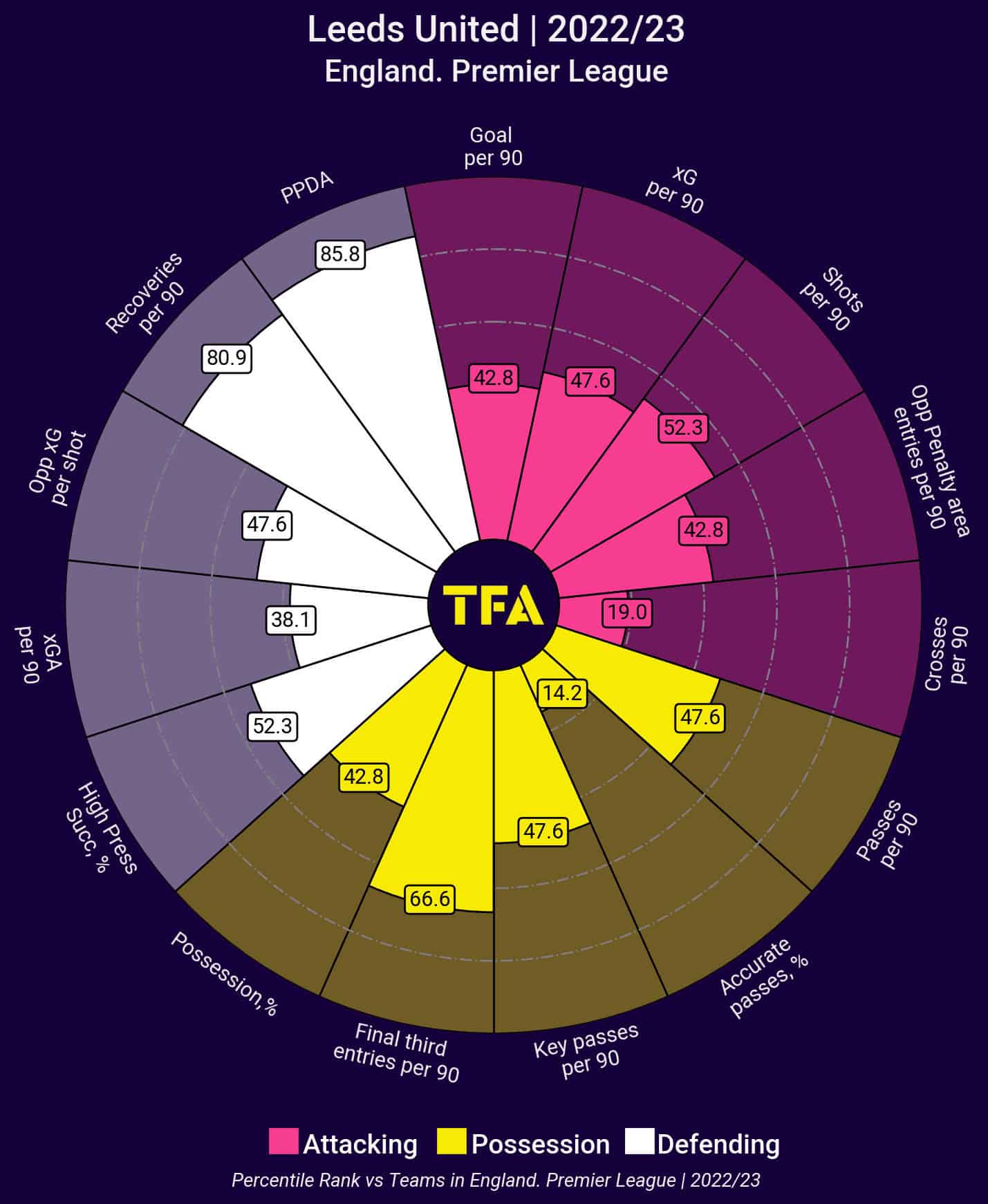 Rafa Benitez Data Analysis 2022/2023 - Using Data To Identify His Next Club 4 bryant-marques-3