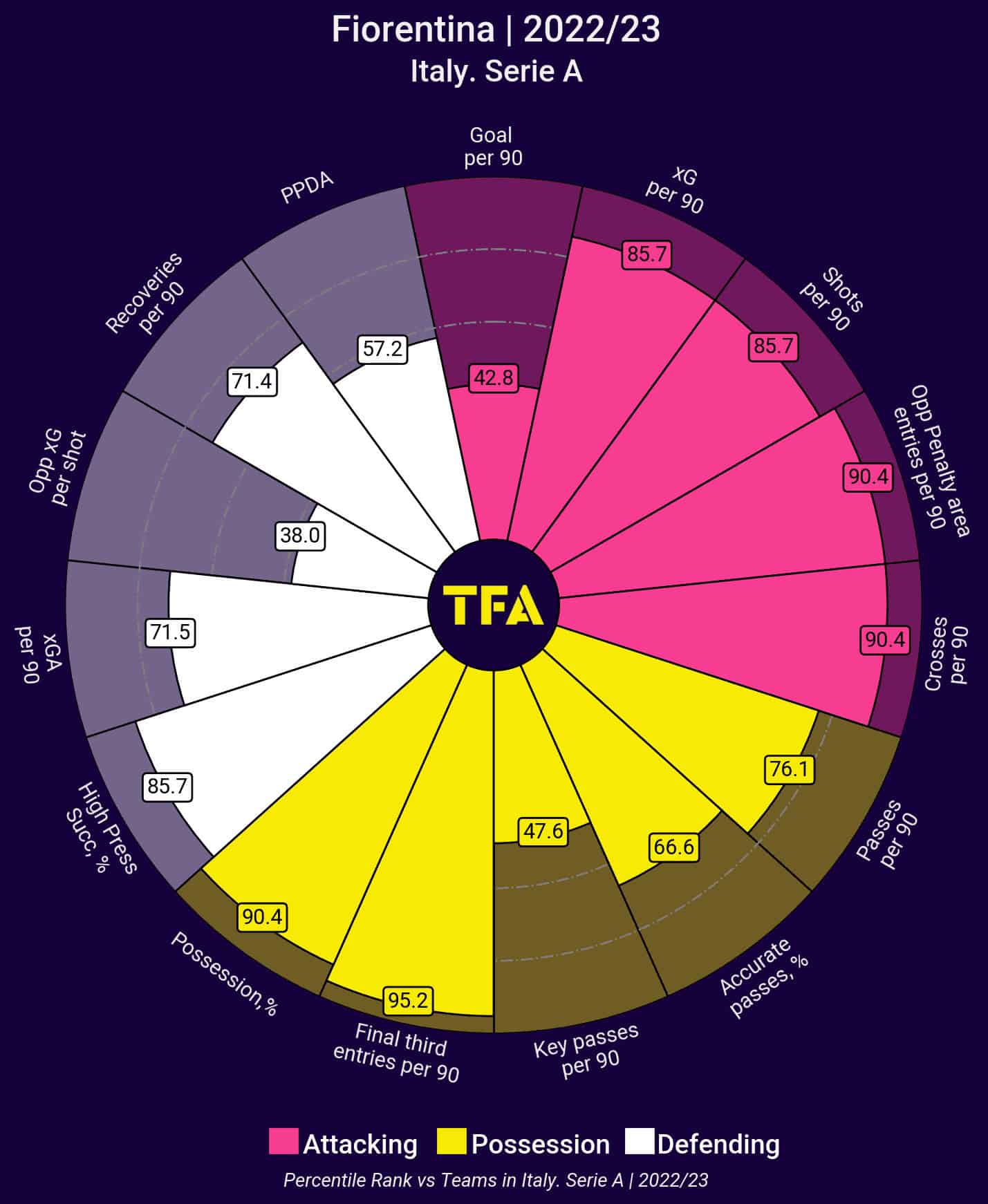 Rafa Benitez Data Analysis 2022/2023 - Using Data To Identify His Next Club 7 bryant-marques-6