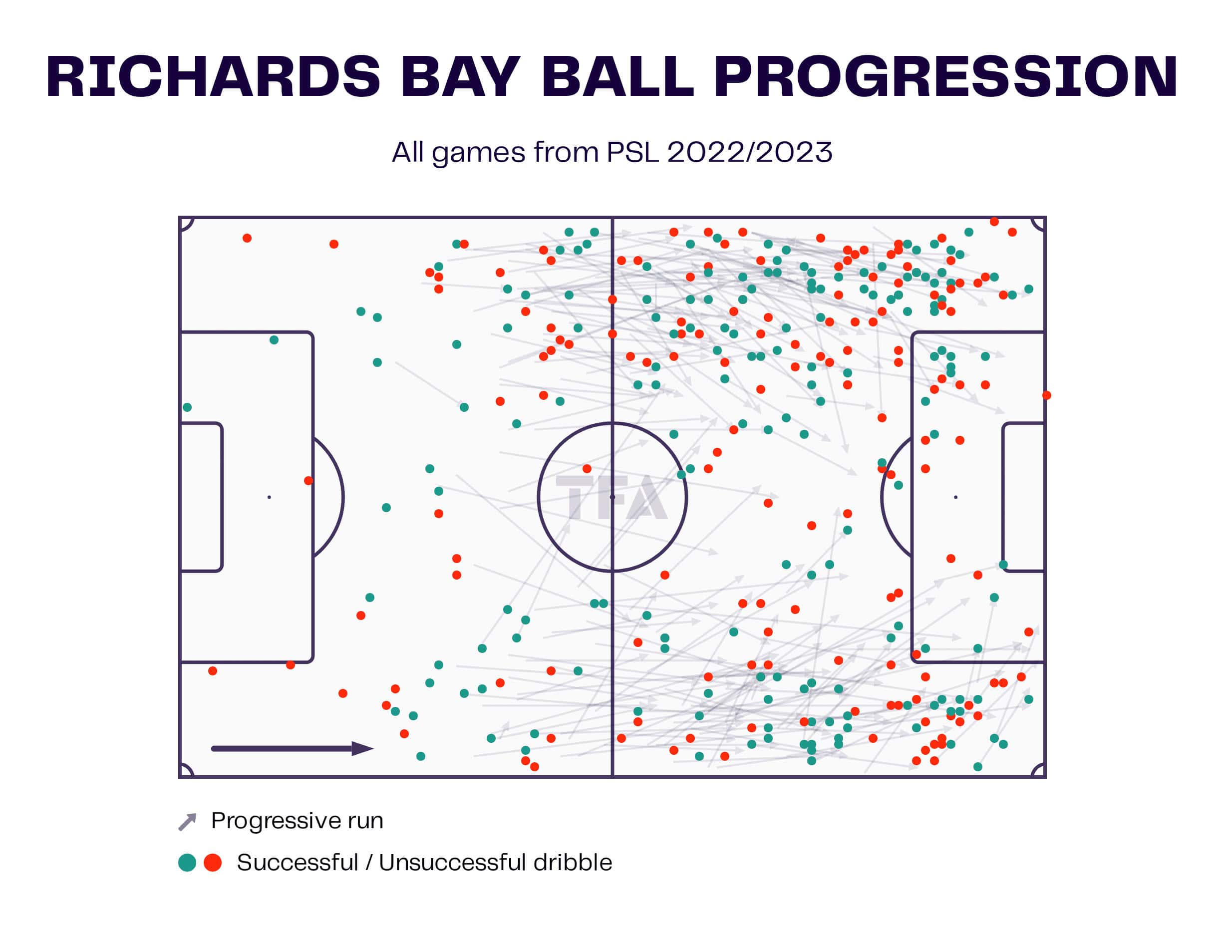 Richards Bay Ball Progression