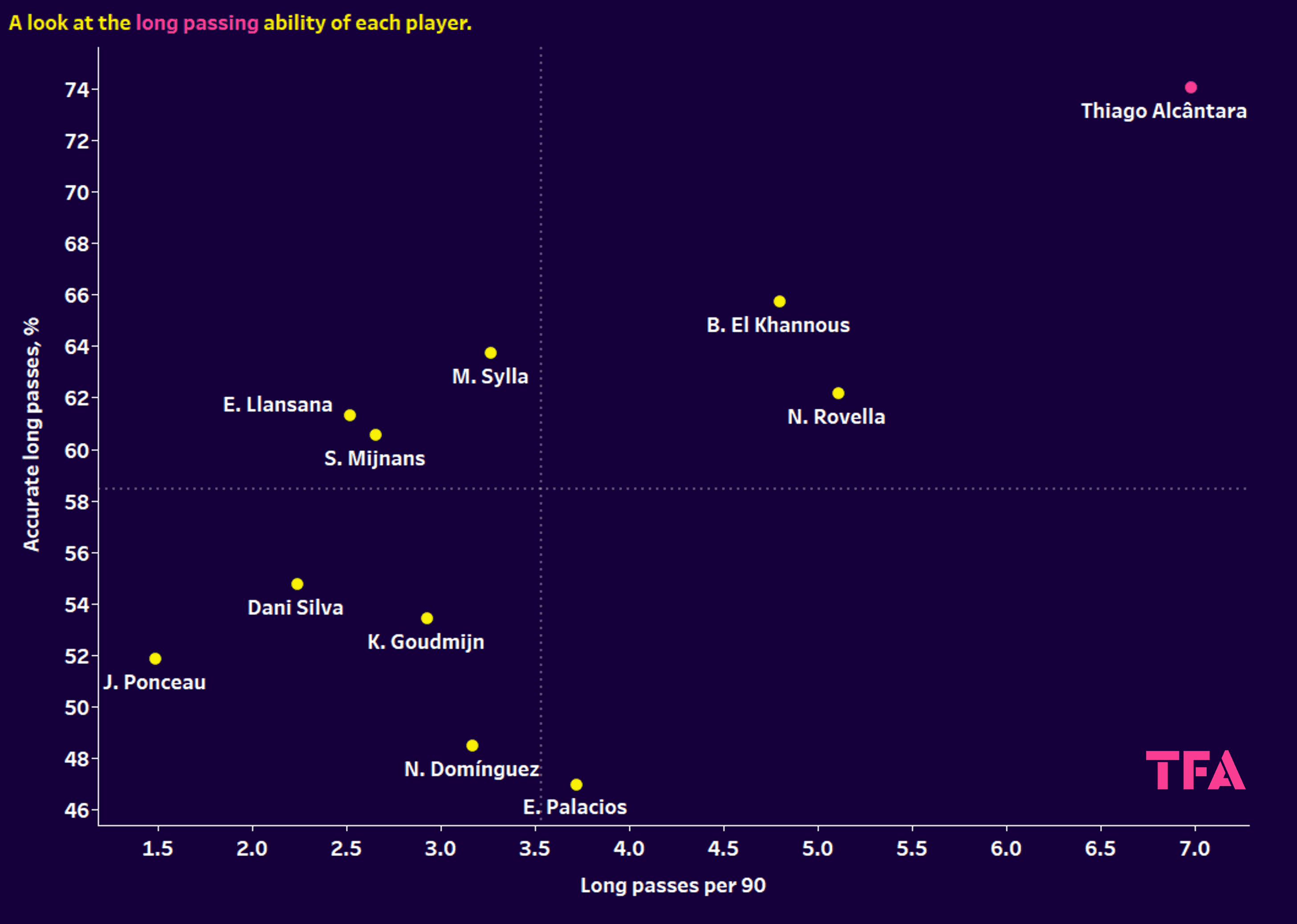 Liverpool: Using xGold to rebuild their midfield on a budget 12 Liverpool: Using xGold to rebuild their midfield on a budget - data analysis statistics