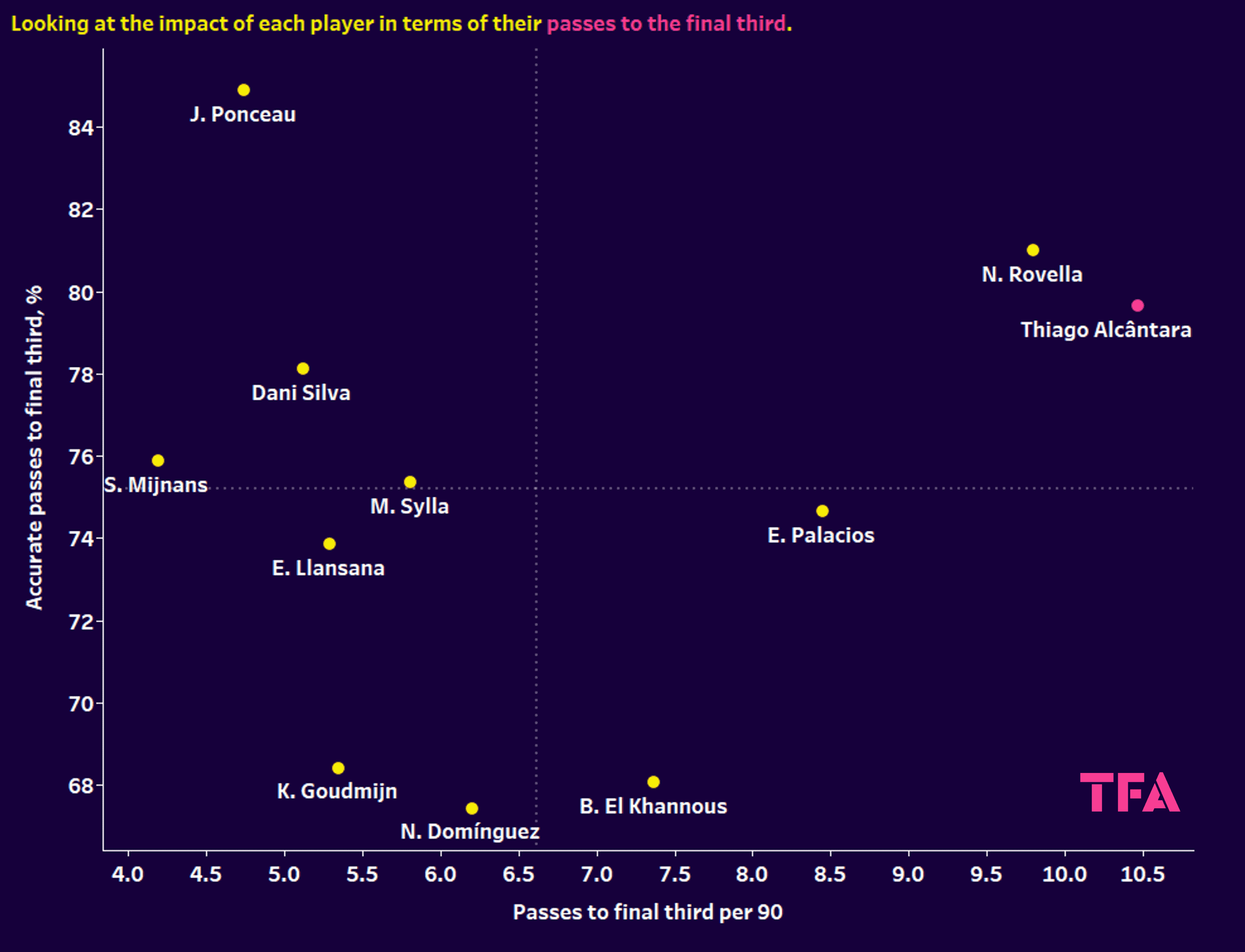 Liverpool: Using xGold to rebuild their midfield on a budget 13 Liverpool: Using xGold to rebuild their midfield on a budget - data analysis statistics