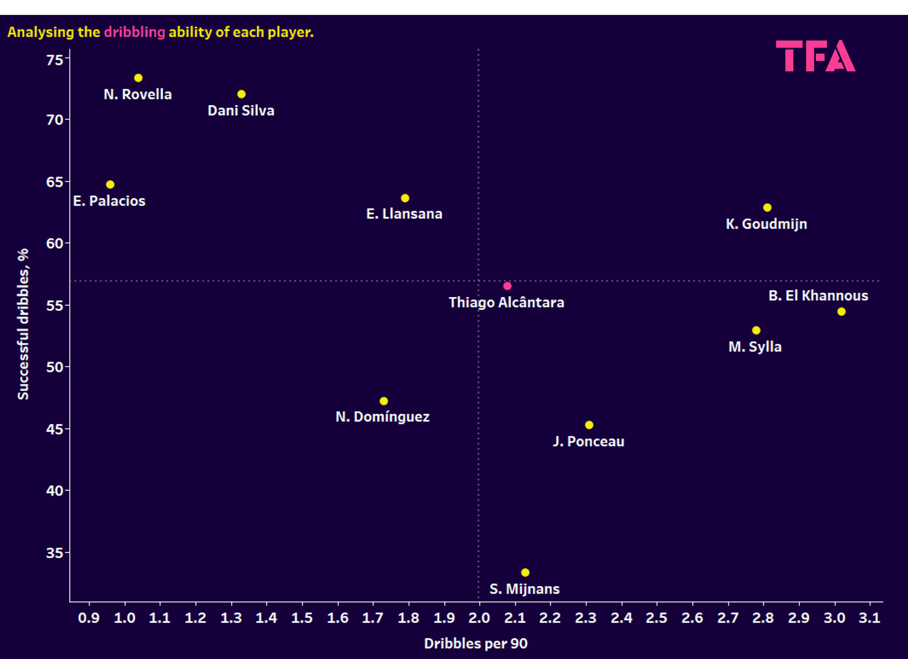 Liverpool: Using xGold to rebuild their midfield on a budget 14 Liverpool: Using xGold to rebuild their midfield on a budget - data analysis statistics