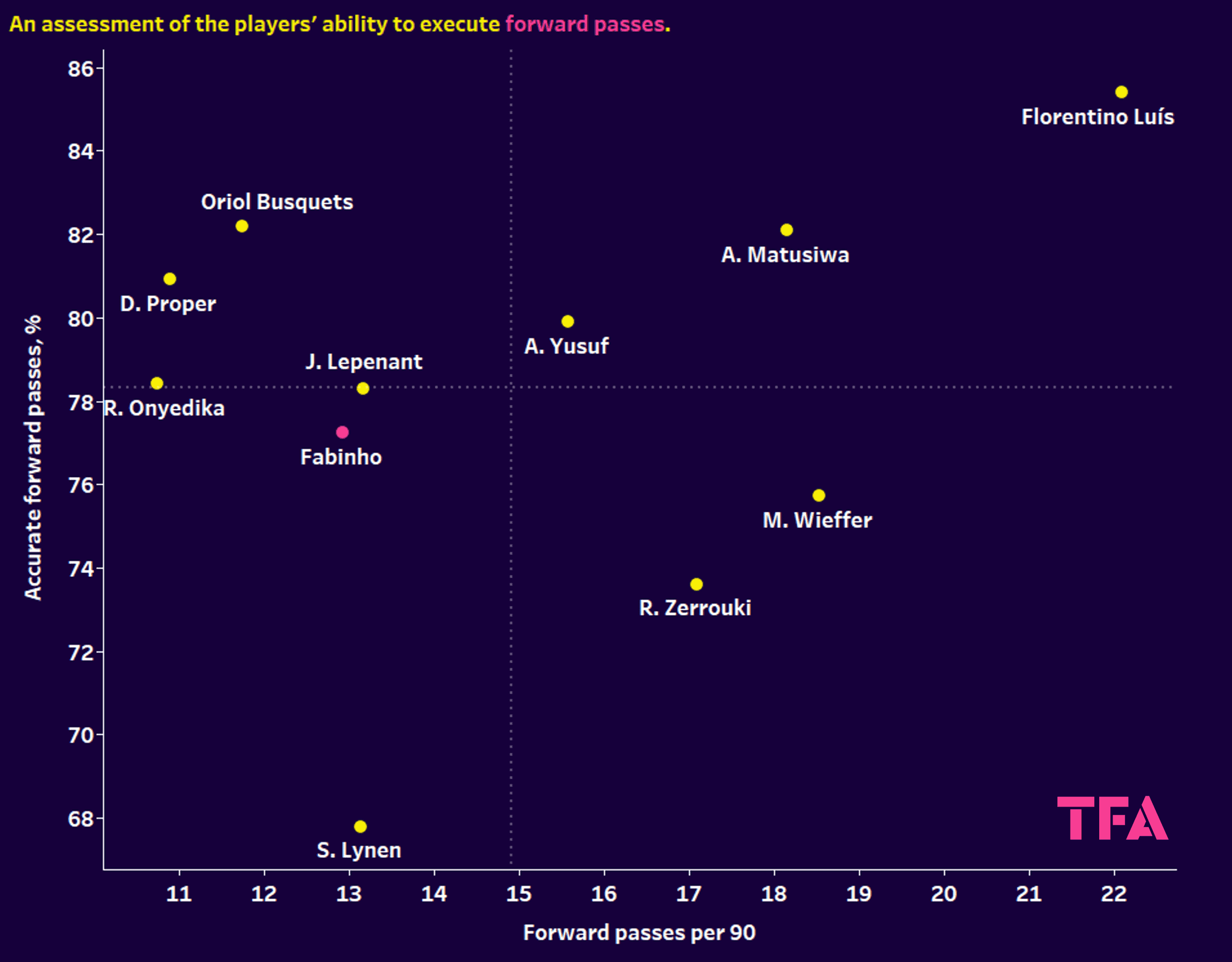 Liverpool: Using xGold to rebuild their midfield on a budget 5 Liverpool: Using xGold to rebuild their midfield on a budget - data analysis statistics