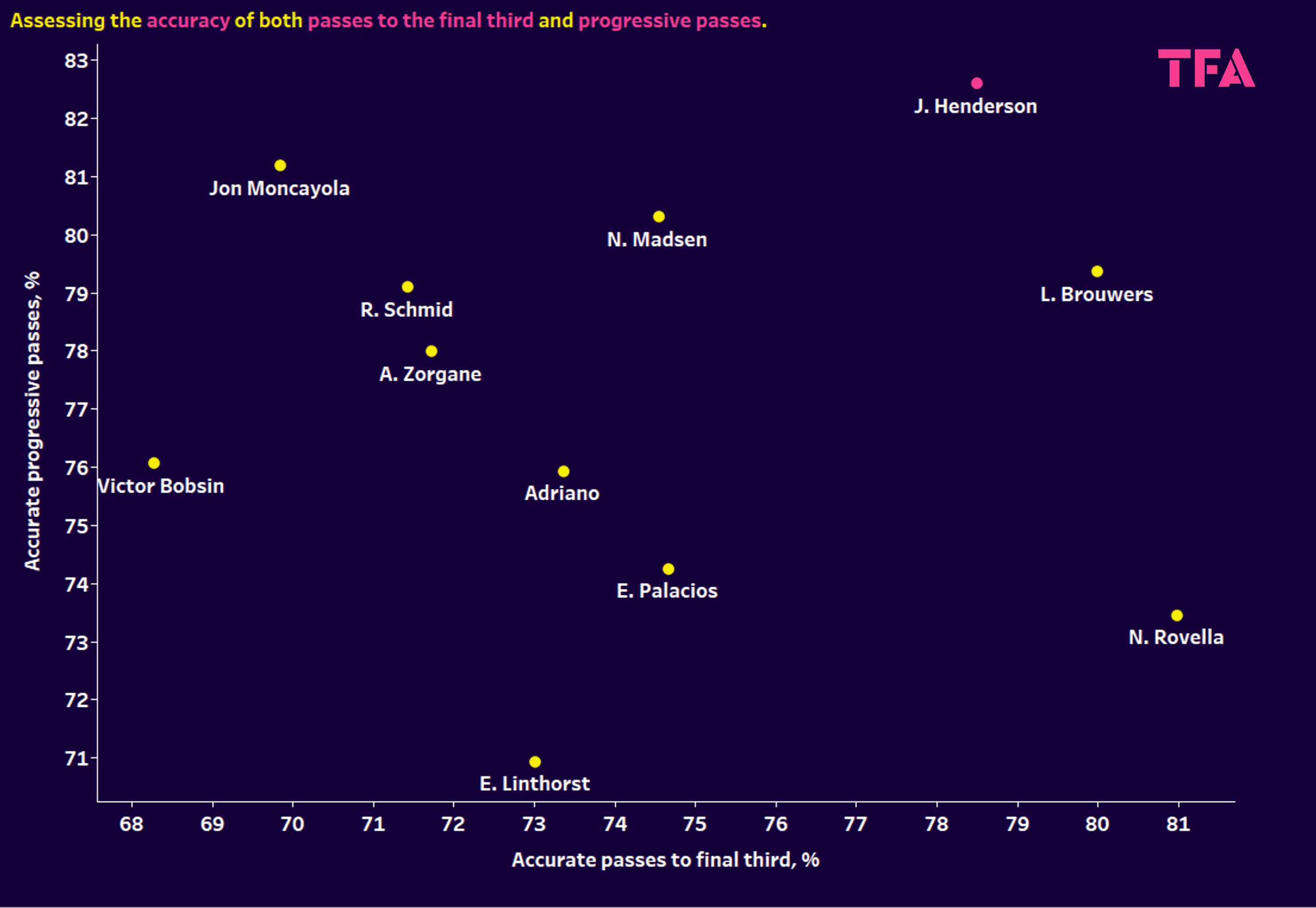 Liverpool: Using xGold to rebuild their midfield on a budget 10 Liverpool: Using xGold to rebuild their midfield on a budget - data analysis statistics