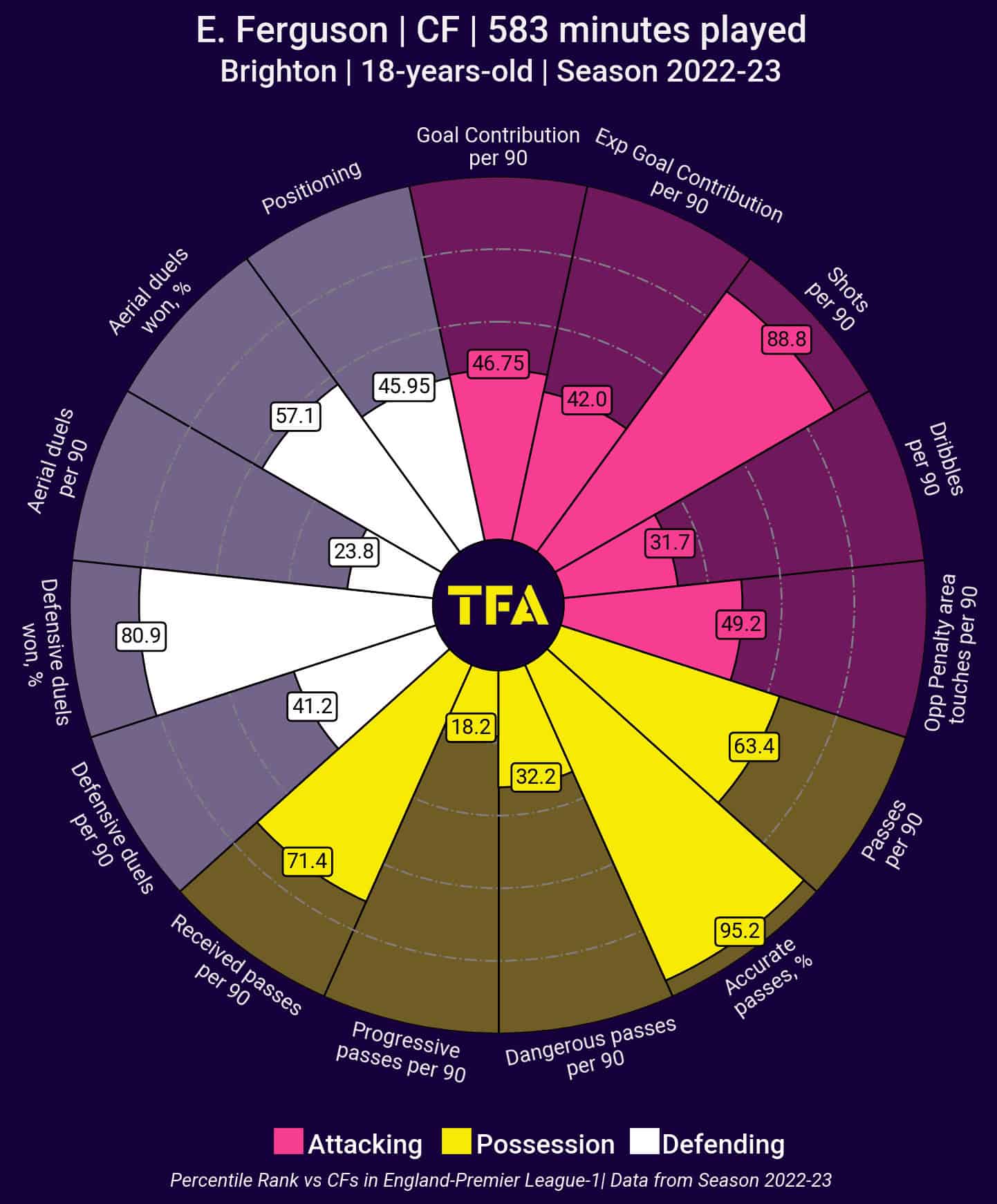 Evan Ferguson: The Young Irish Forward Taking The Premier League By Storm - Scout Report 2 1c595533bc02e61eca2635321fdb99f482853d05d553795170e00caa
