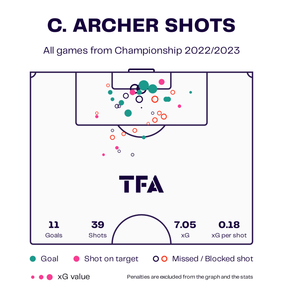 Euro U21 Striker Scouting Report 2023 - Thijs Dallinga, Cameron Archer, Arnaud Kalimuendo, Fabio Silva, Lorenzo Colombo 3 lee scott 2