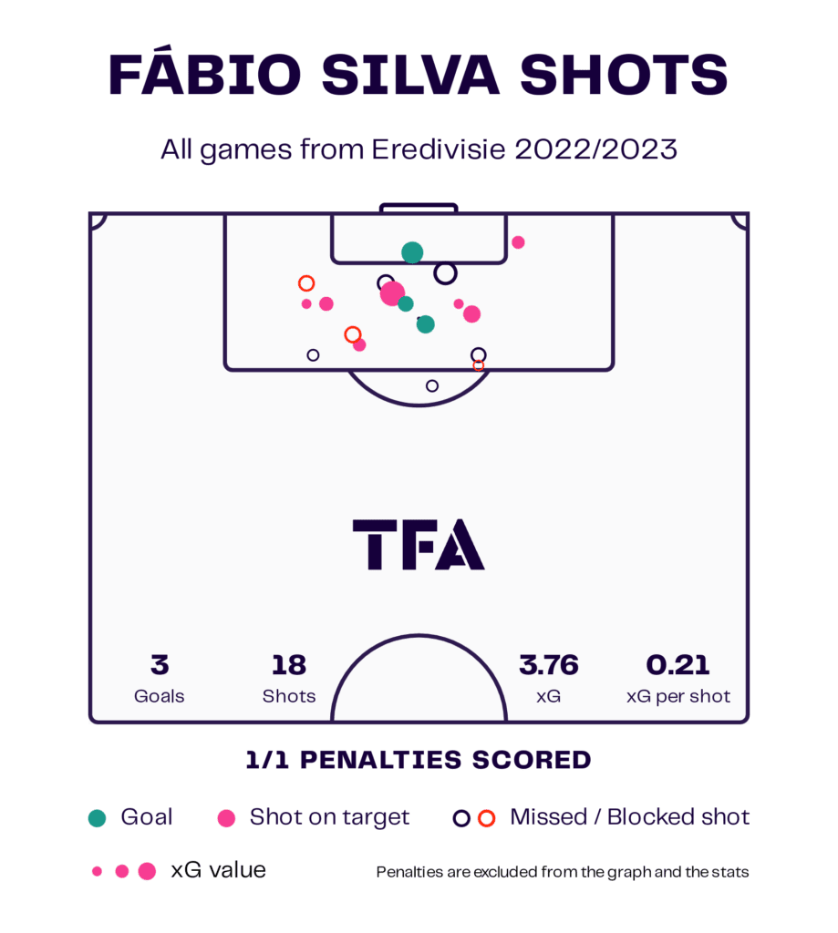 Euro U21 Striker Scouting Report 2023 - Thijs Dallinga, Cameron Archer, Arnaud Kalimuendo, Fabio Silva, Lorenzo Colombo 9 lee scott 8