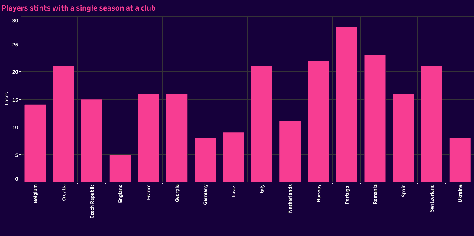 Are elite players developed or recruited by the biggest clubs? 11 scott martin 10