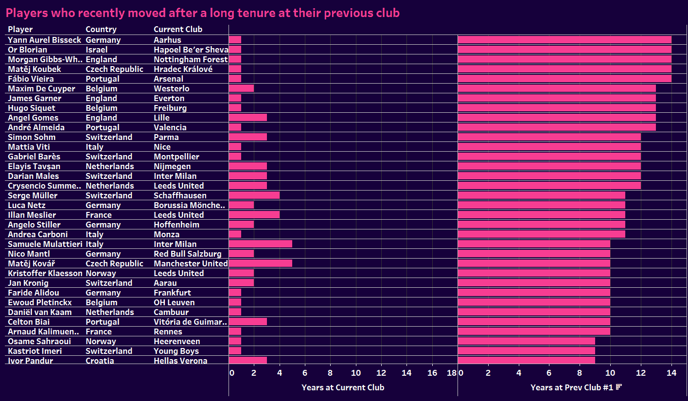 Are elite players developed or recruited by the biggest clubs? 4 scott martin 3