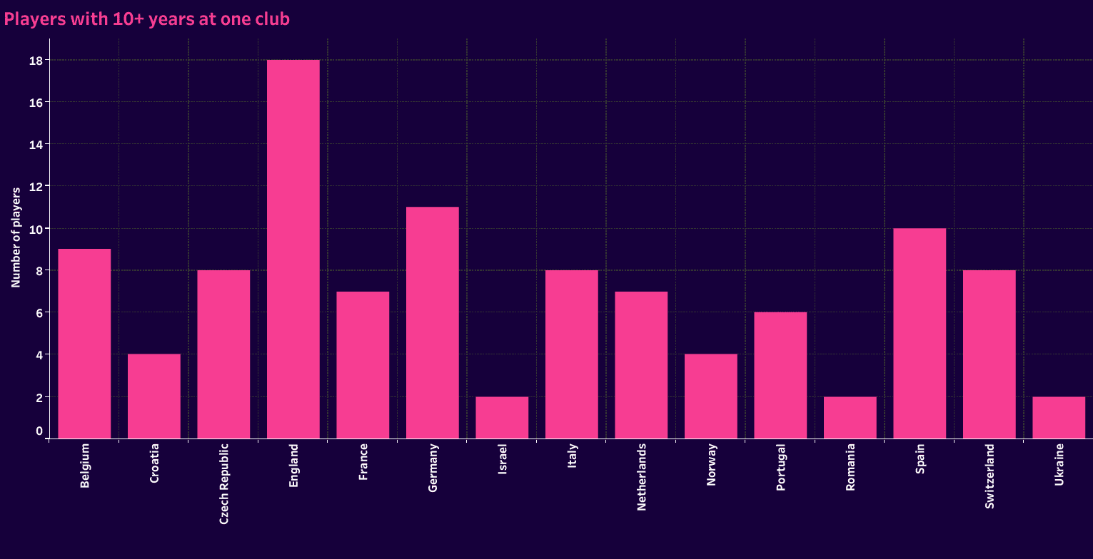 Are elite players developed or recruited by the biggest clubs? 6 scott martin 5