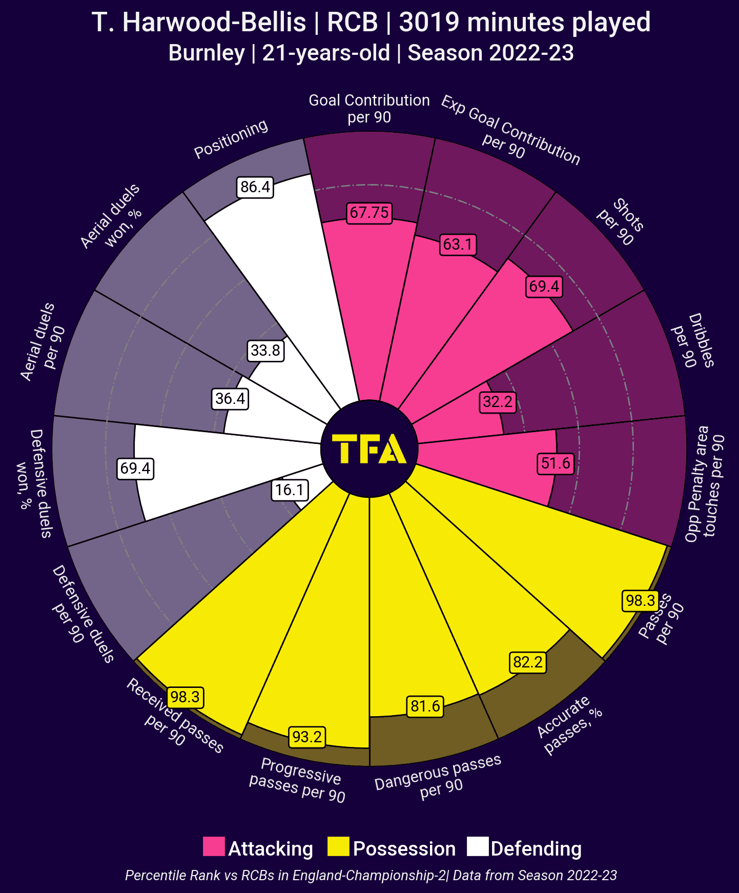 Group C: Player to watch out for: Taylor Harwood-Bellis(England) 2 taylor 2223