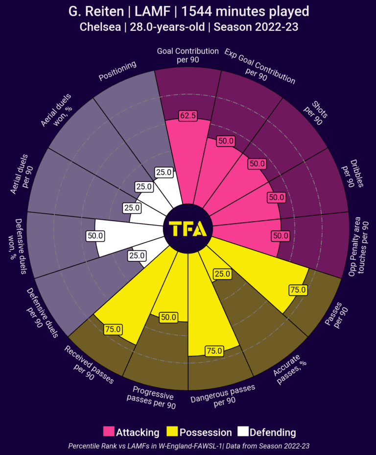 FIFA Women's World Cup 2023 Group A Player to Watch Guro Reiten