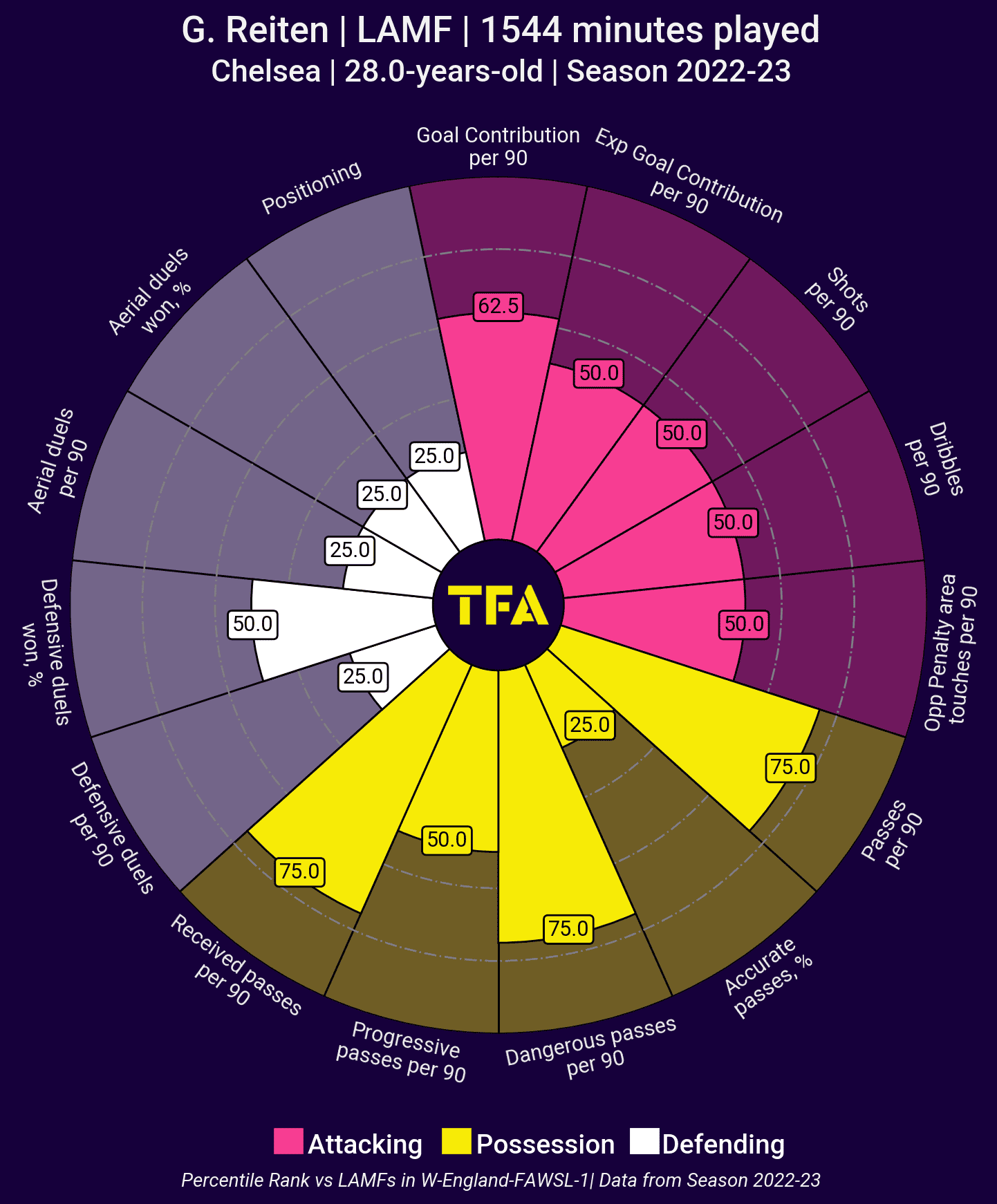FIFA Women's World Cup 2023 Group A Player to Watch Guro Reiten