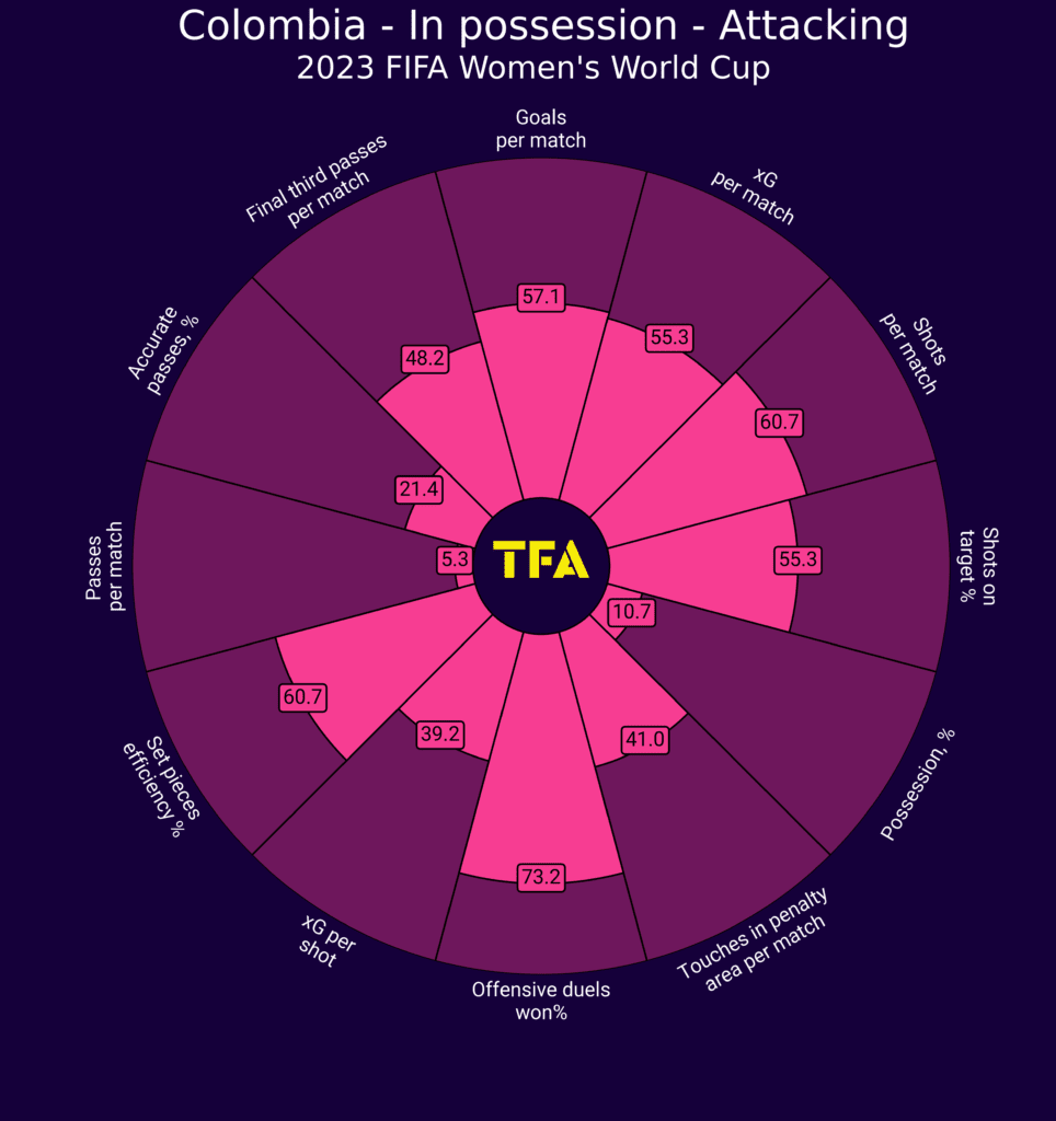 FIFA Women's World Cup 2023 - Colombia