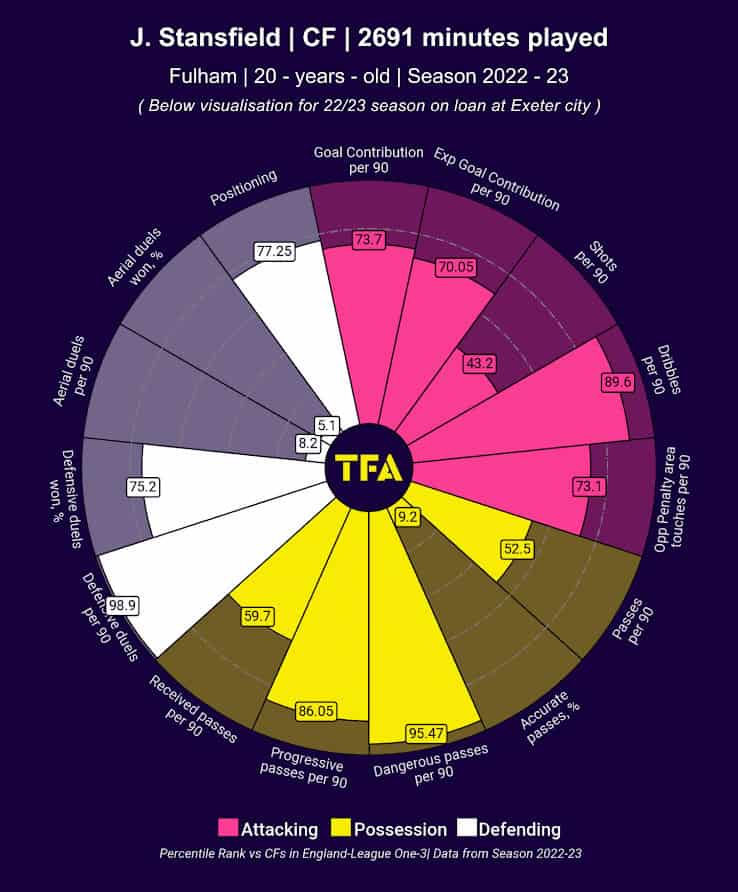 U21 Player to Watch: Fulham - Jay Stansfield 2 stansfield 2223 3