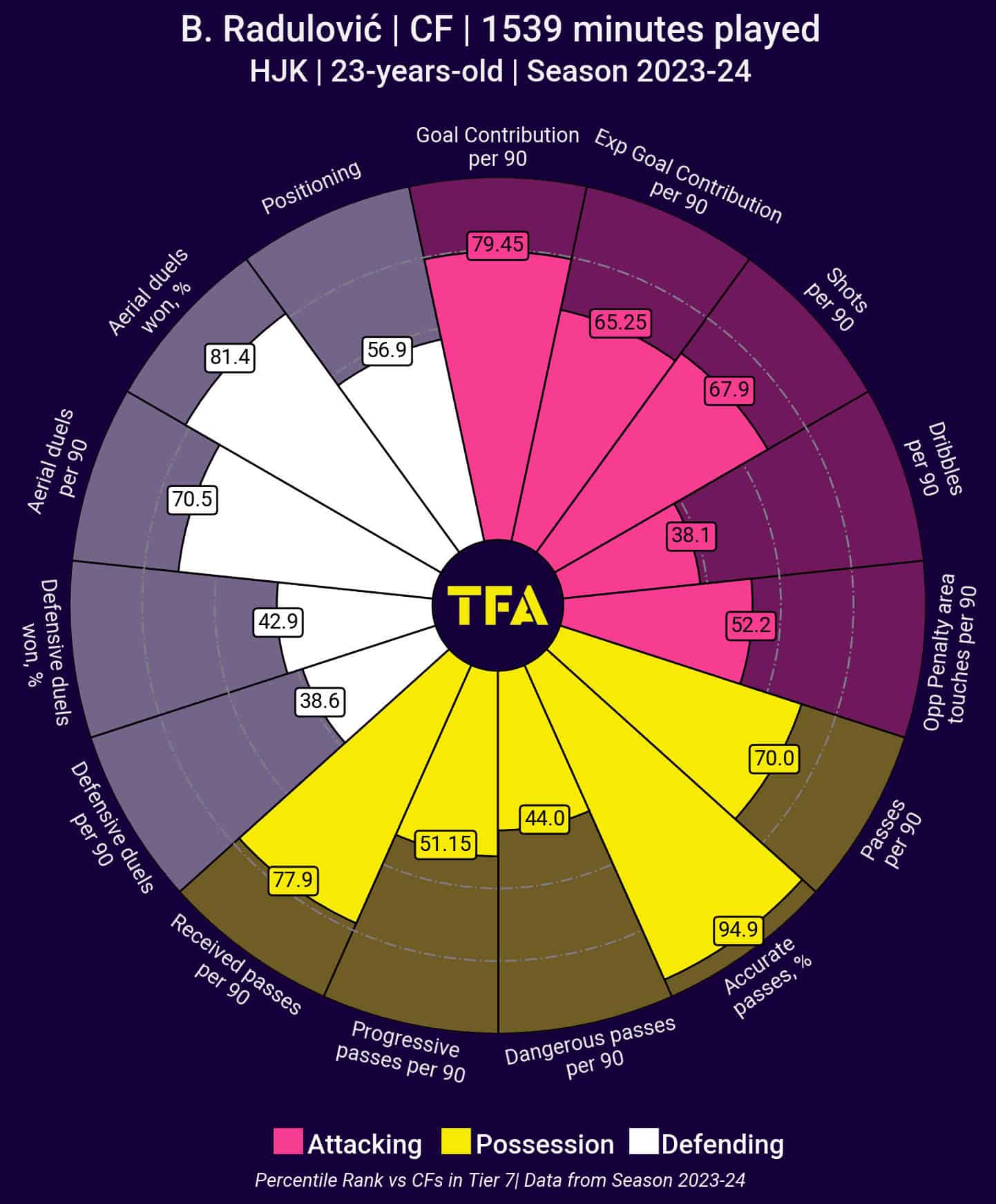 Veikkausliiga 2023: Top 3 talents - tactical analysis tactics