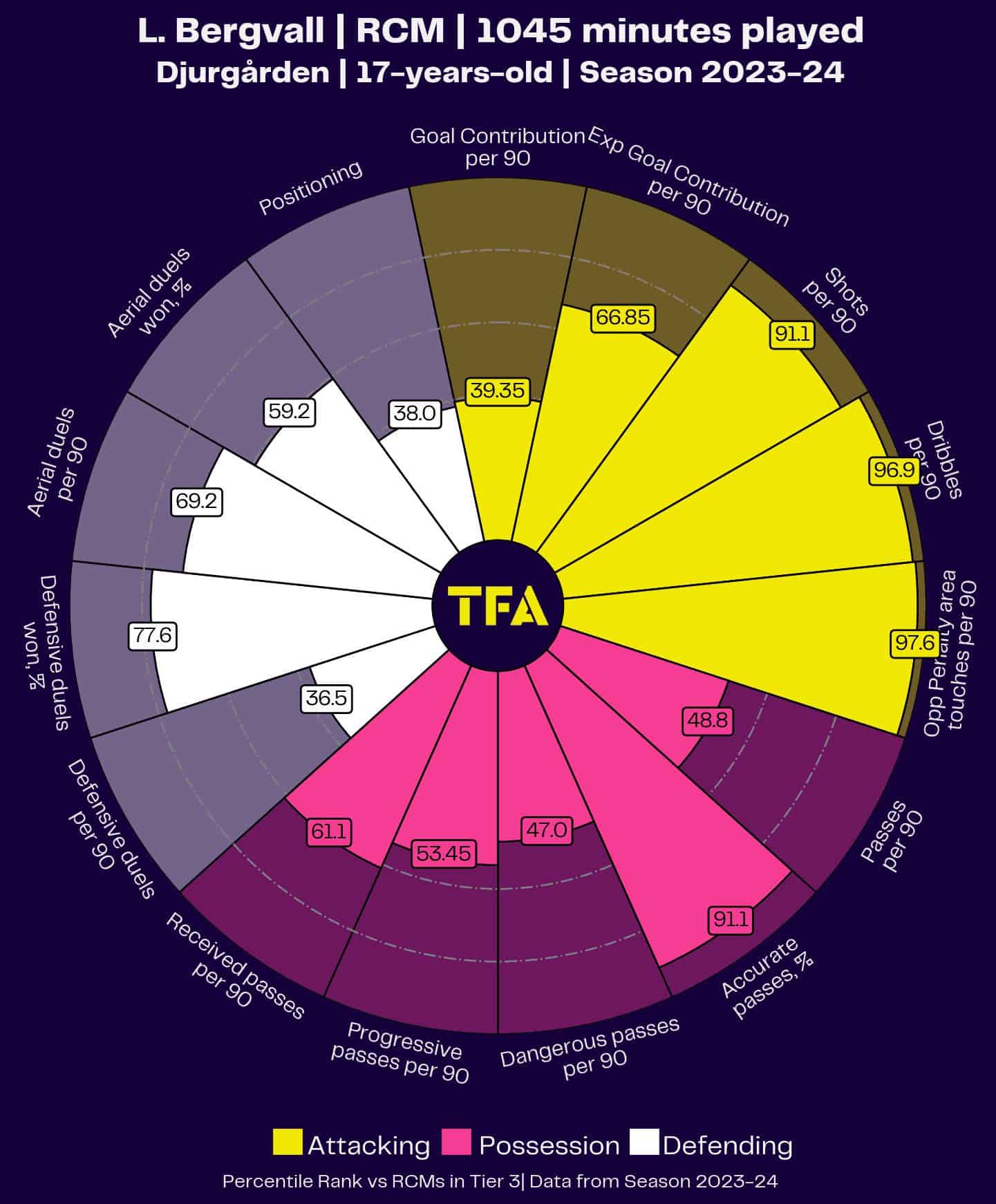 Scouting in Scandinavia: The top five talents from the Swedish Allsvenskan in 2023 2 Luis Kircher 01