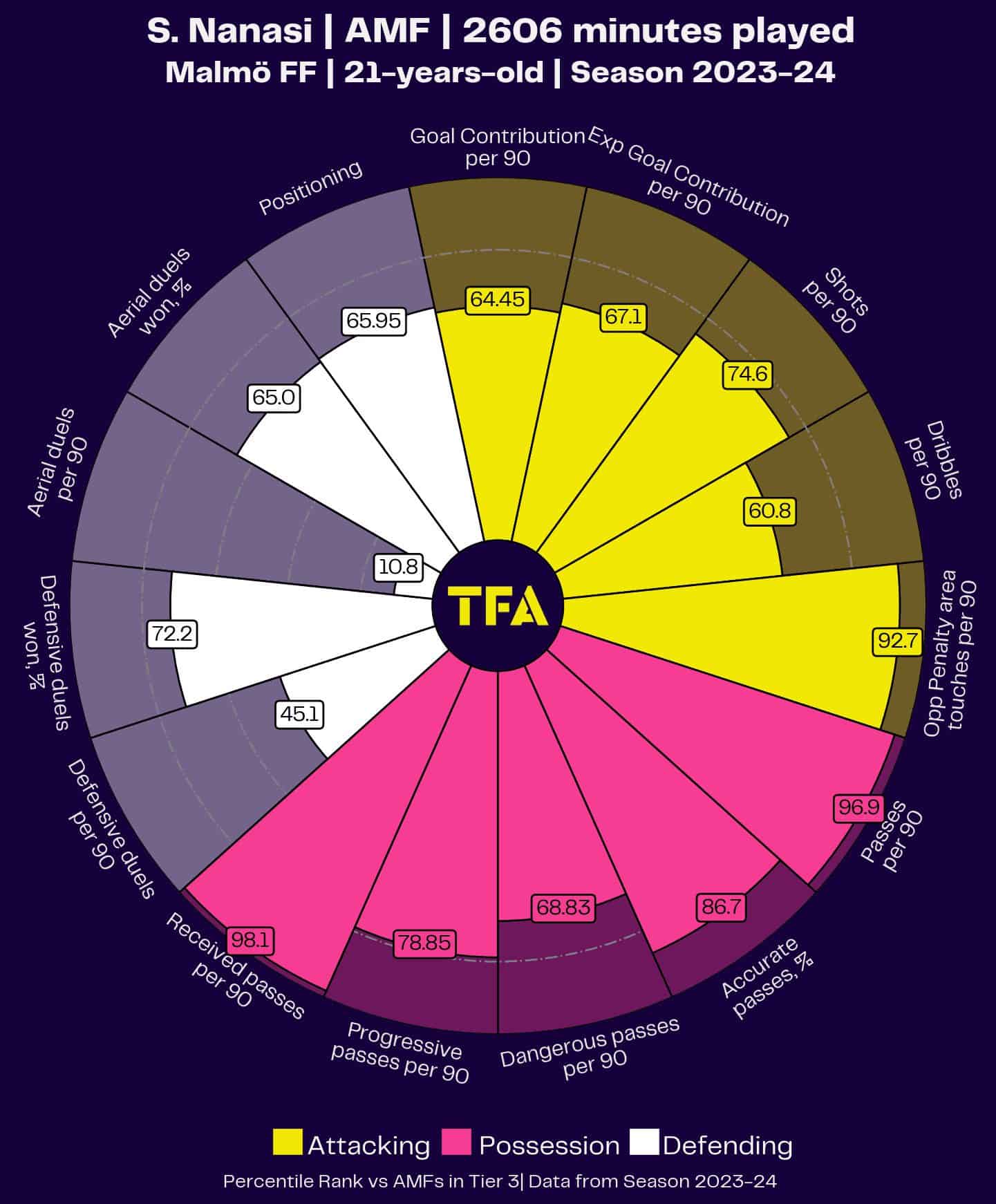 Scouting in Scandinavia: The top five talents from the Swedish Allsvenskan in 2023 5 Luis Kircher 04