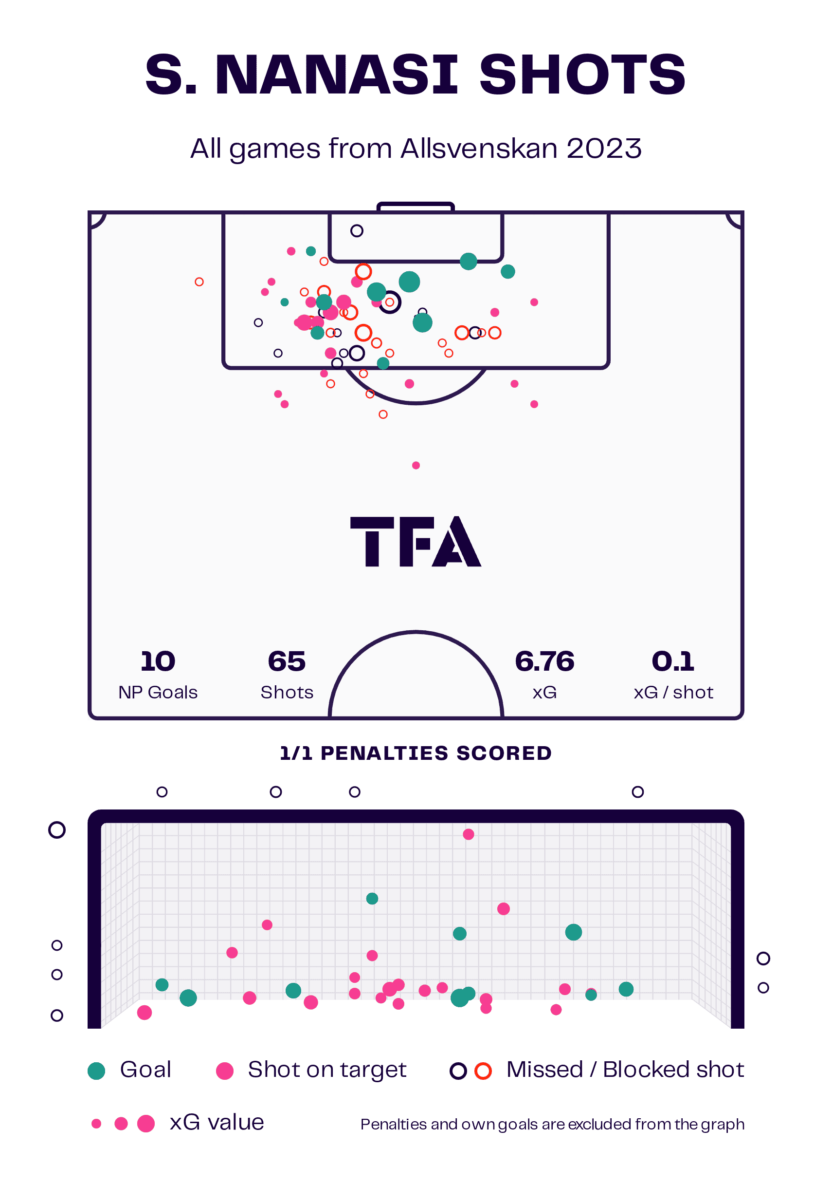 Scouting in Scandinavia: The top five talents from the Swedish Allsvenskan in 2023 7 Luis Kircher 06
