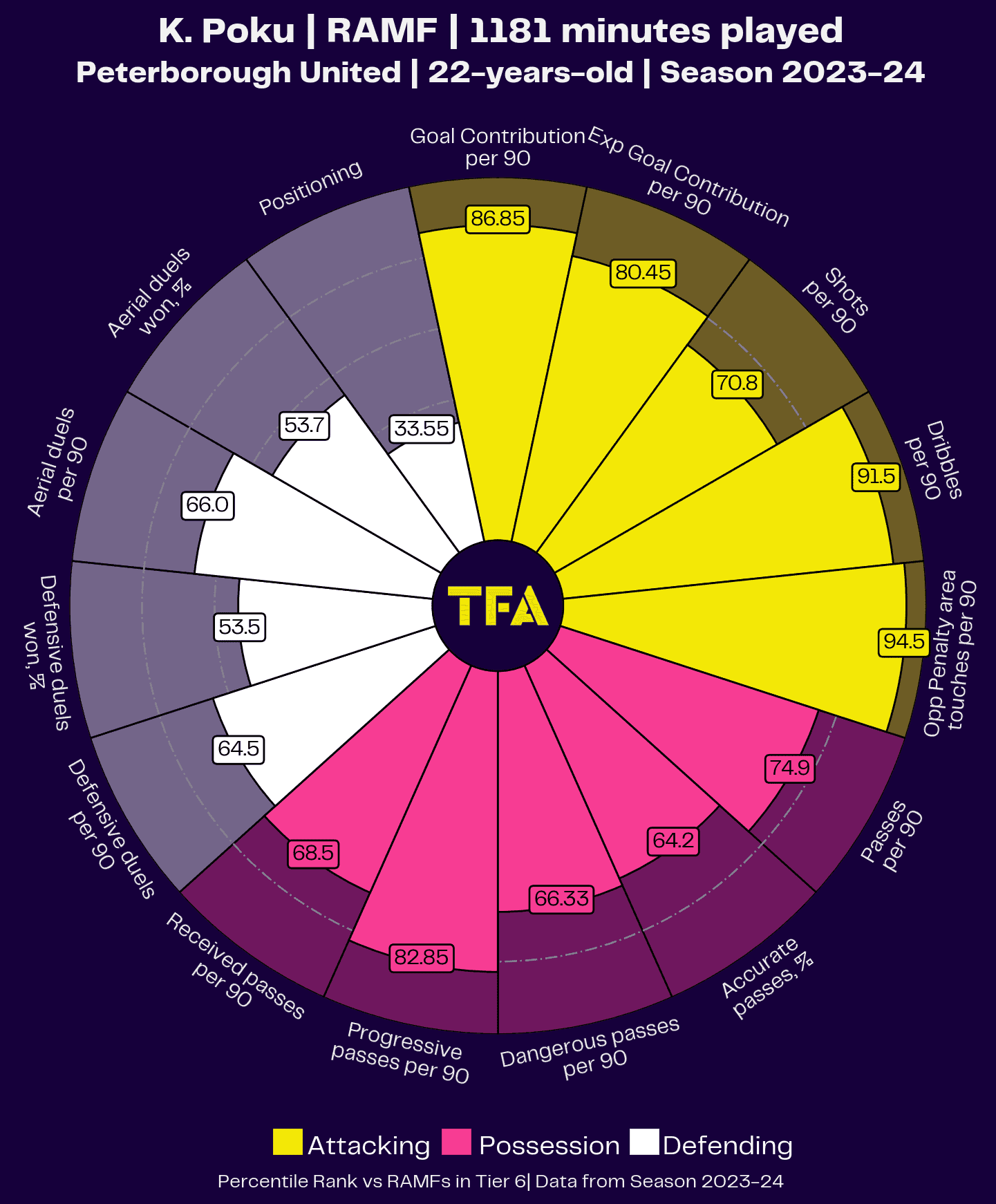 EFL League One 2023/24 Why Kwame Poku is at the heart of Peterborough