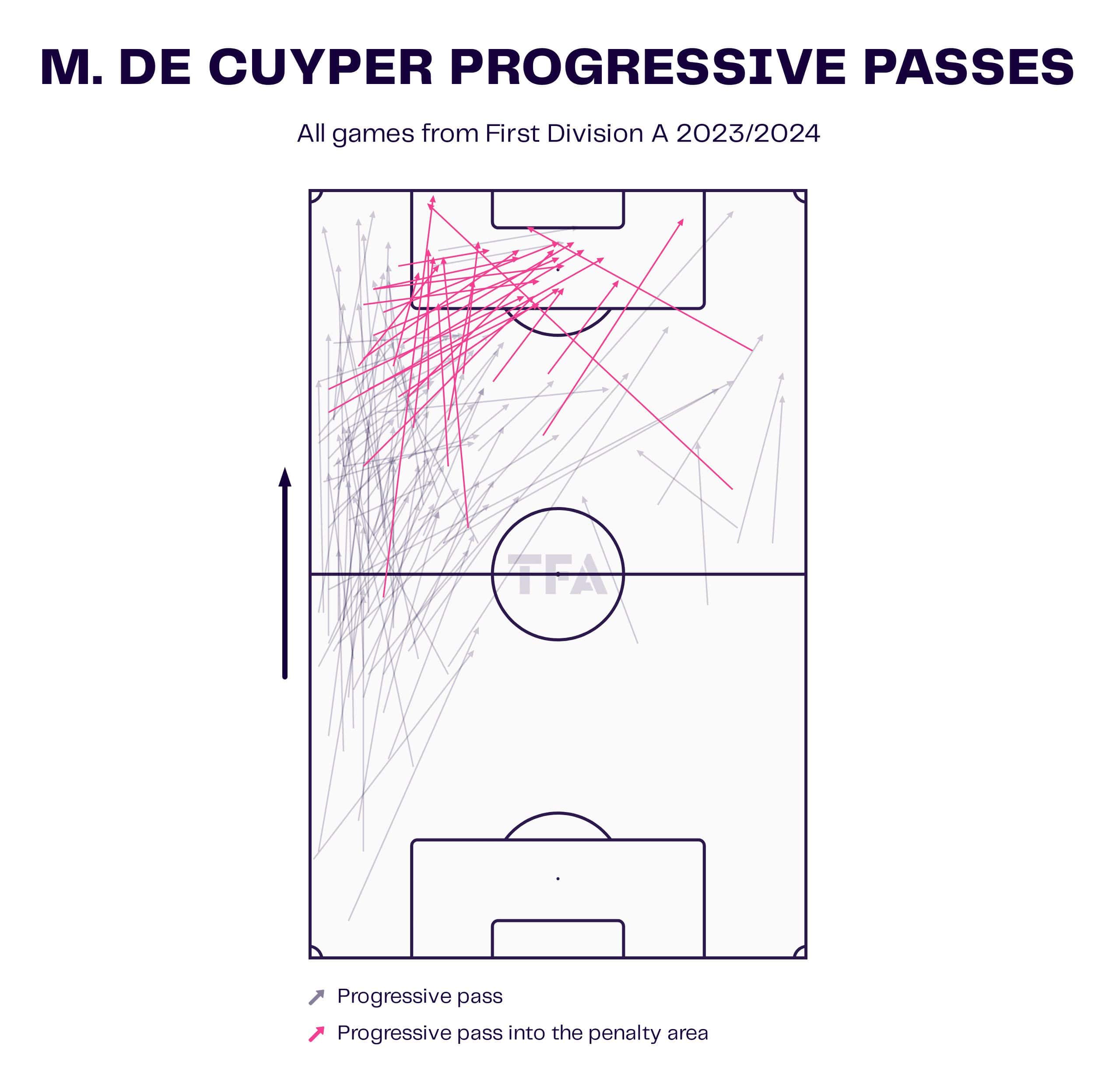 M. De Cuyper Progressive Passes