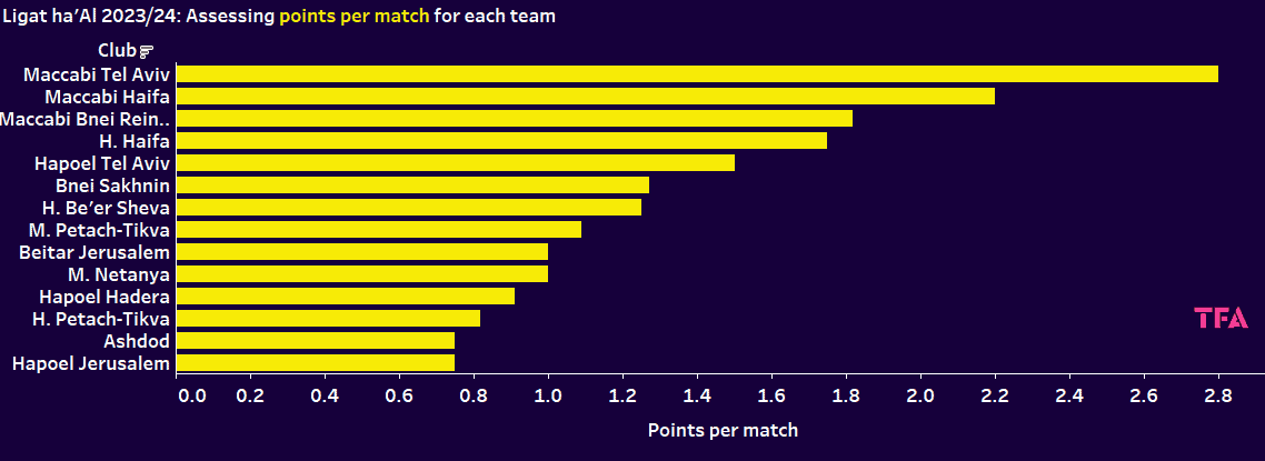Robbie Keane Tactics At Maccabi Tel Aviv 2023/2024: Investigating The Former Striker's Near-Perfect Managerial Record - Tactical Analysis 2 Points per match graph