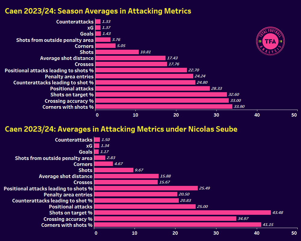 Caen Attacking Metric comparison