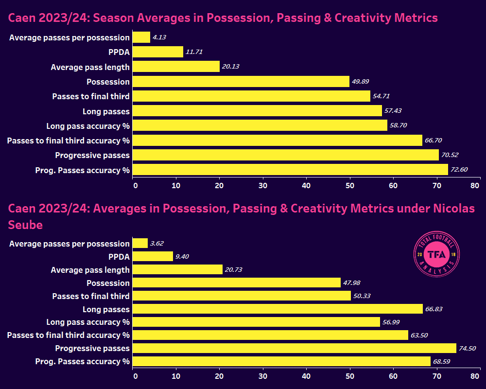 Caen Passing Creativity Metric comparison