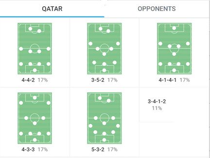 Qatar Formations