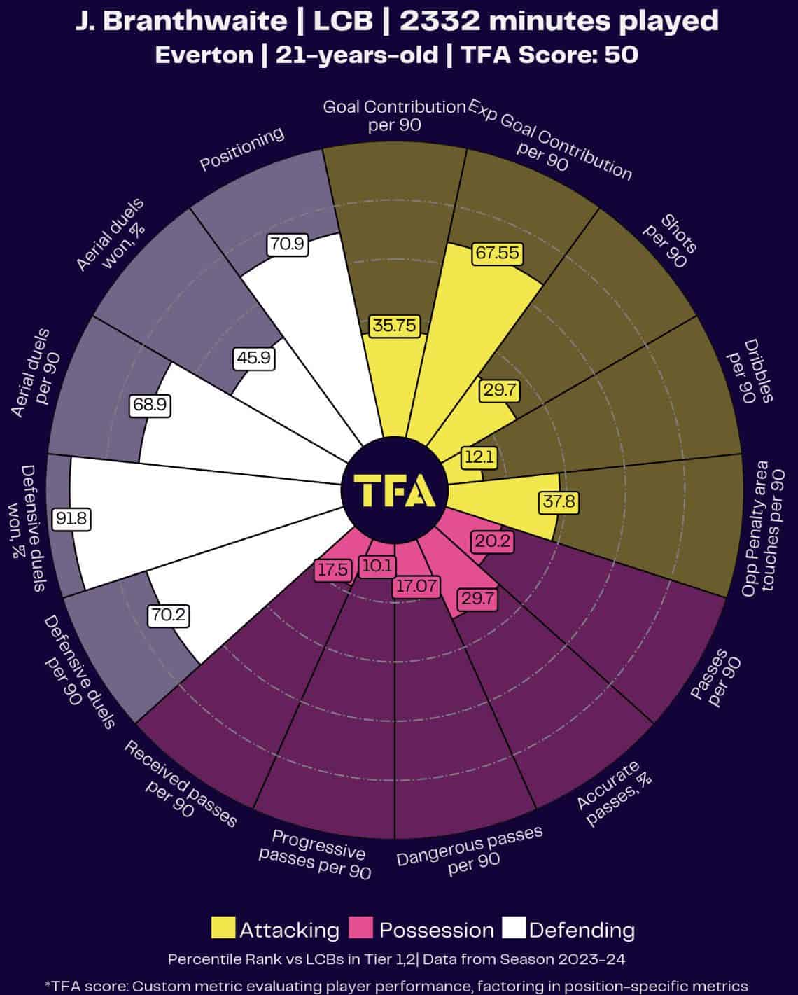Jarrad Branthwaite Scouting Report At Everton 2023/2024 - Crafting The Defensive Dynamo's Potential Next Step 2 Jarrad Branthwaite 2023/24- scout report- tactical analysis tactics