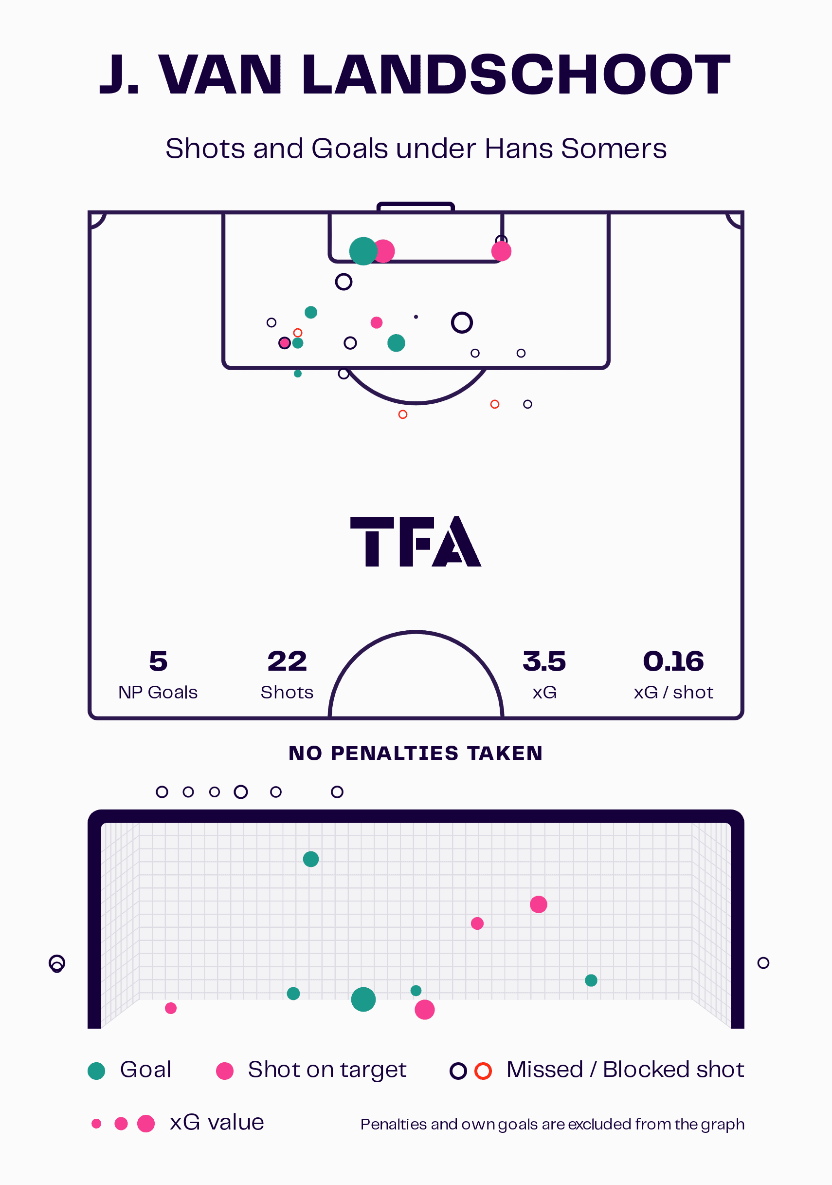 J. van Landschoot Shot Map