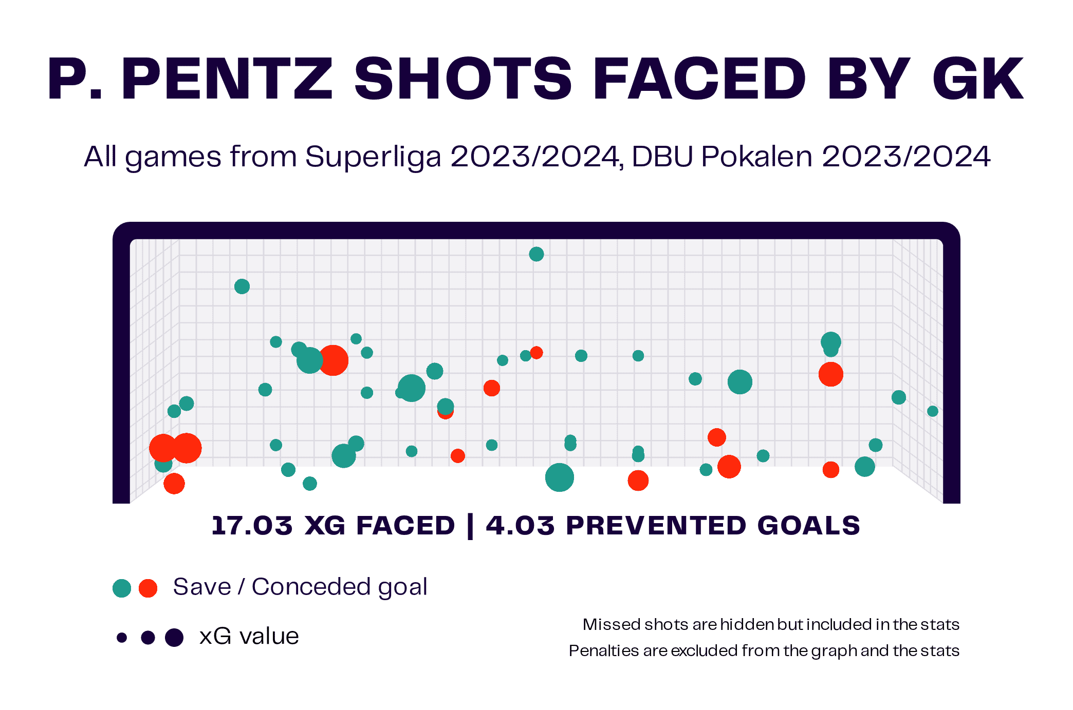 Pentz Shots Faced