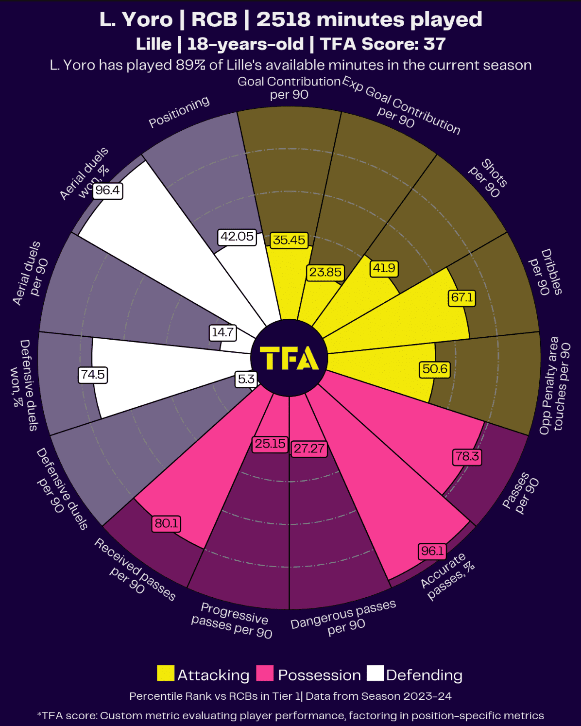 Leny Yoro Style Of Play & Scout Report: Why The French Teen Is One Of Europe's Most-Wanted Defenders 2 leny-yoro-lille-202324-scout-report-tactical-analysis-tactics