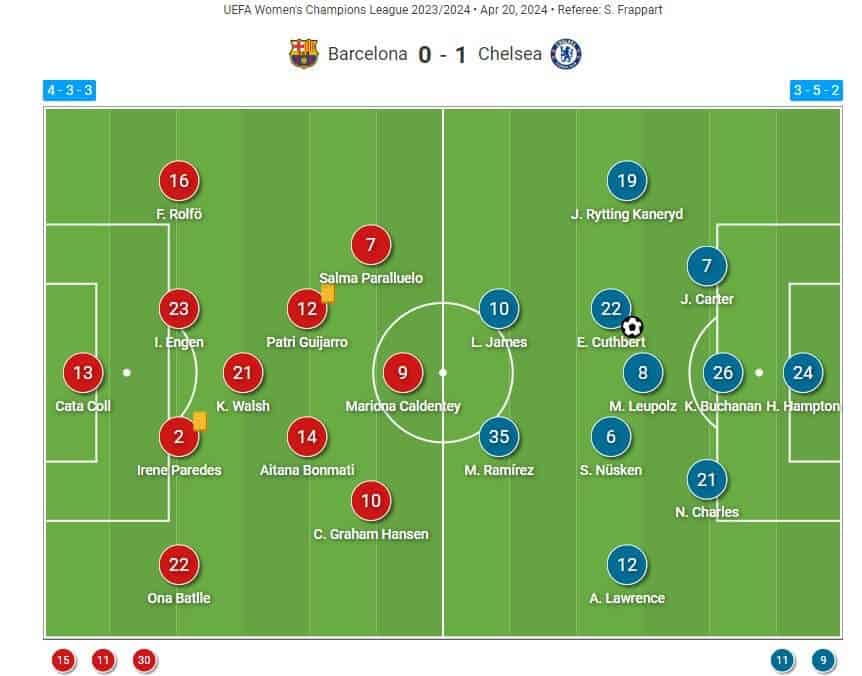 Chelsea's Triumph: The Blues' winning UWCL strategy in 'fascinating tactical battle' with Barcelona - tactical analysis 2 UWCL 2023/24: Barcelona Femení v Chelsea Women - tactical analysis tactics