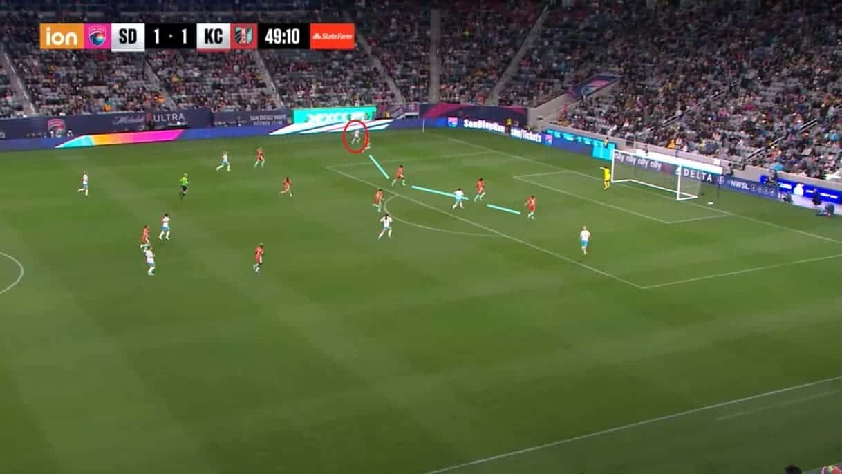 Kansas City Current 2024: Strengthening their 'painfully vulnerable' defensive line for victory - scout report 2 Kansas City Current 2024: Their early defensive issues - scout report - tactical analysis tactics