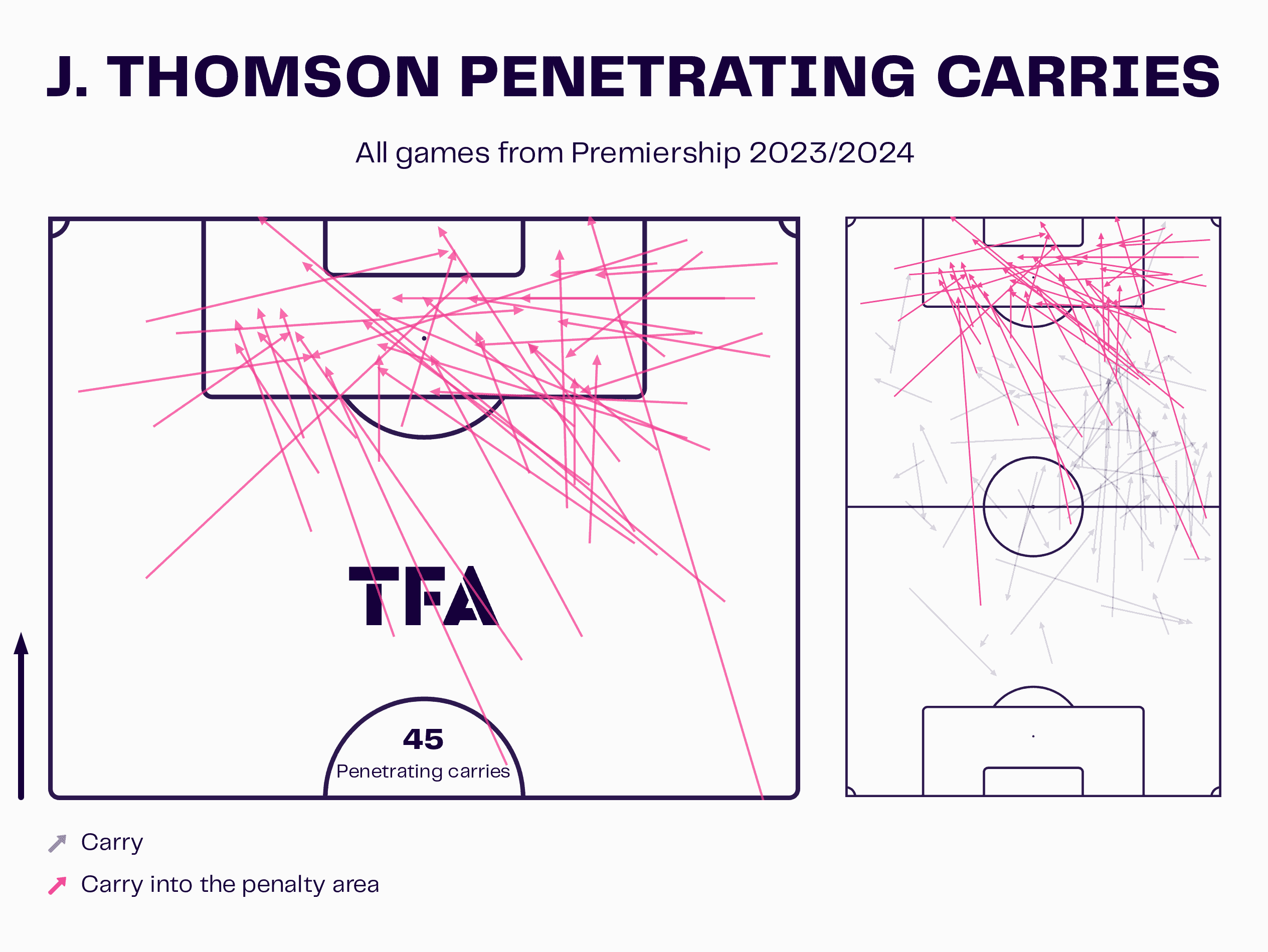 J. Thomson Penetrating Carries