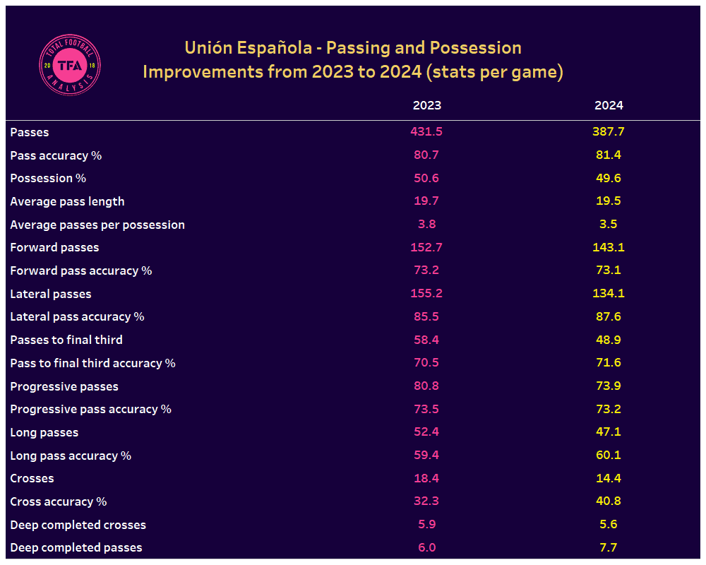 Union Espanola Passing and Possession Comp