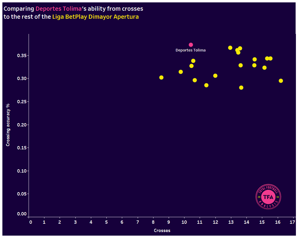 Tolima Crossing Efficiency