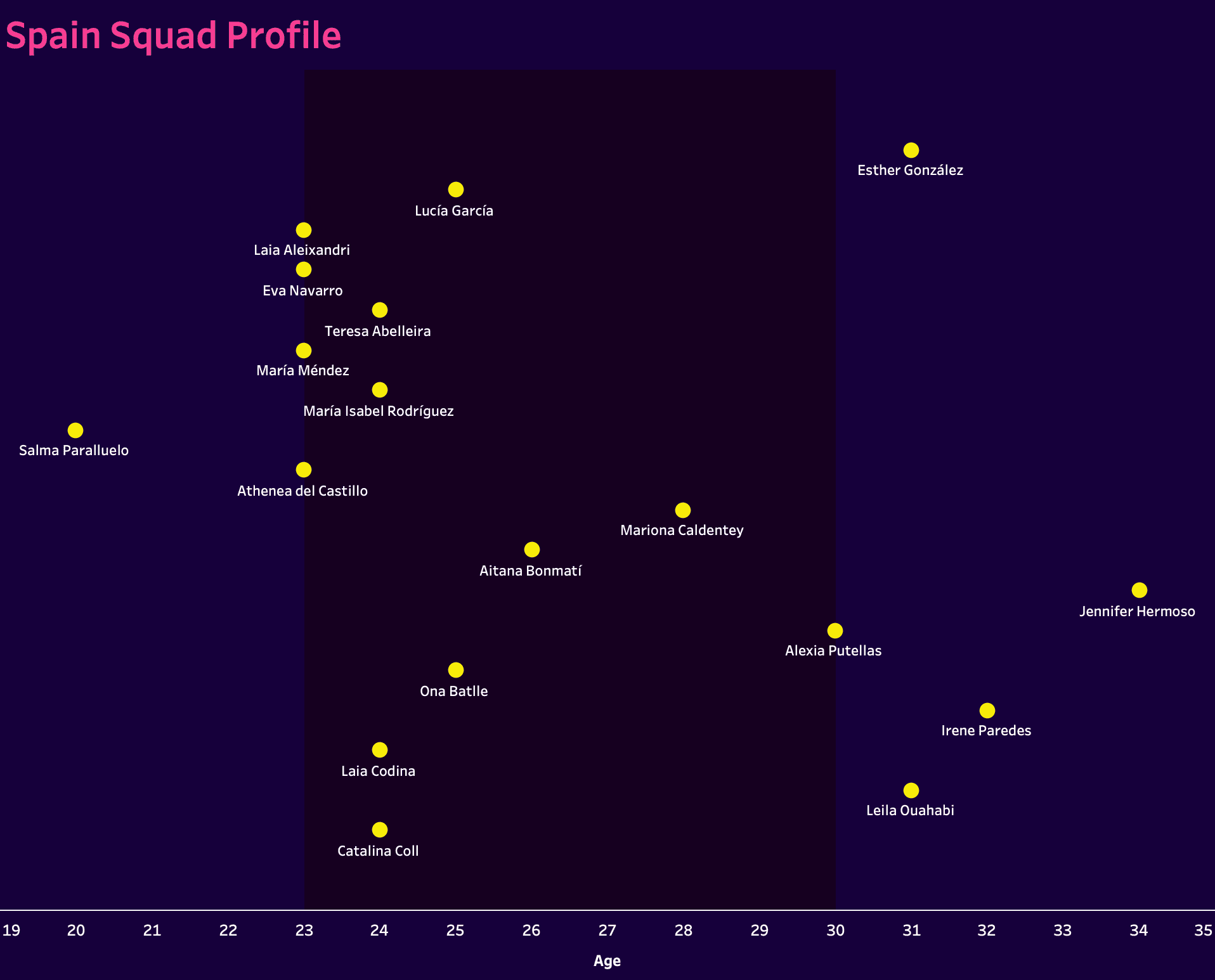 Olympic Women's Football 2024: Spain - Tactical Analysis 3 Spain 2