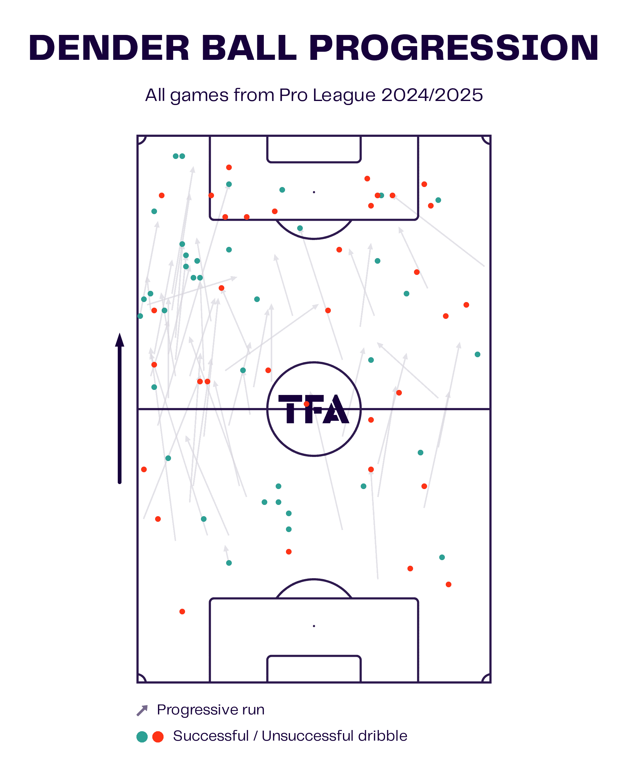 Dender Ball Progression