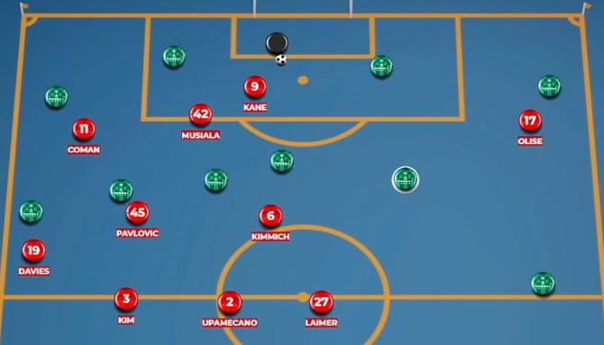 Bayern Munich Using Goal Keeper