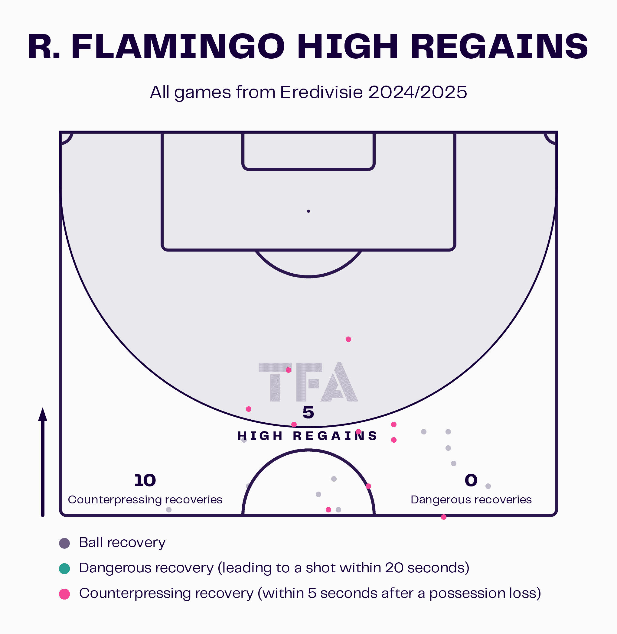 R. Flamingo High Regains