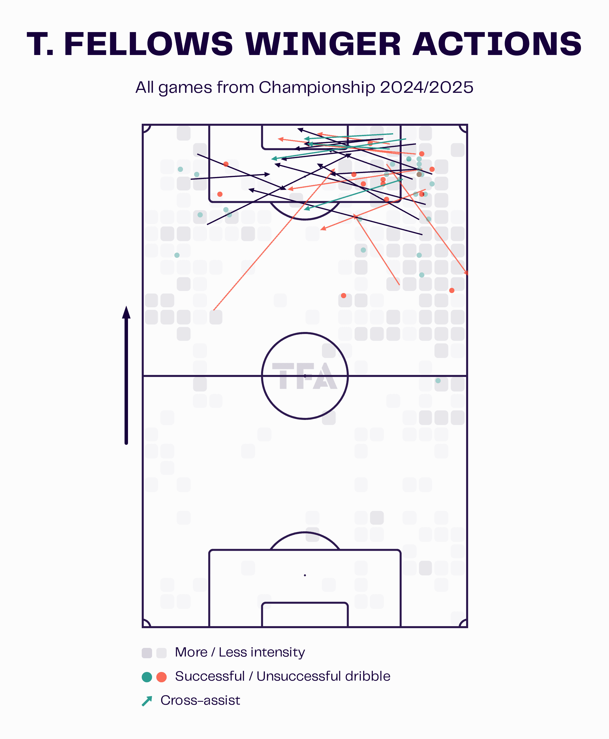 T. Fellows Winger Actions