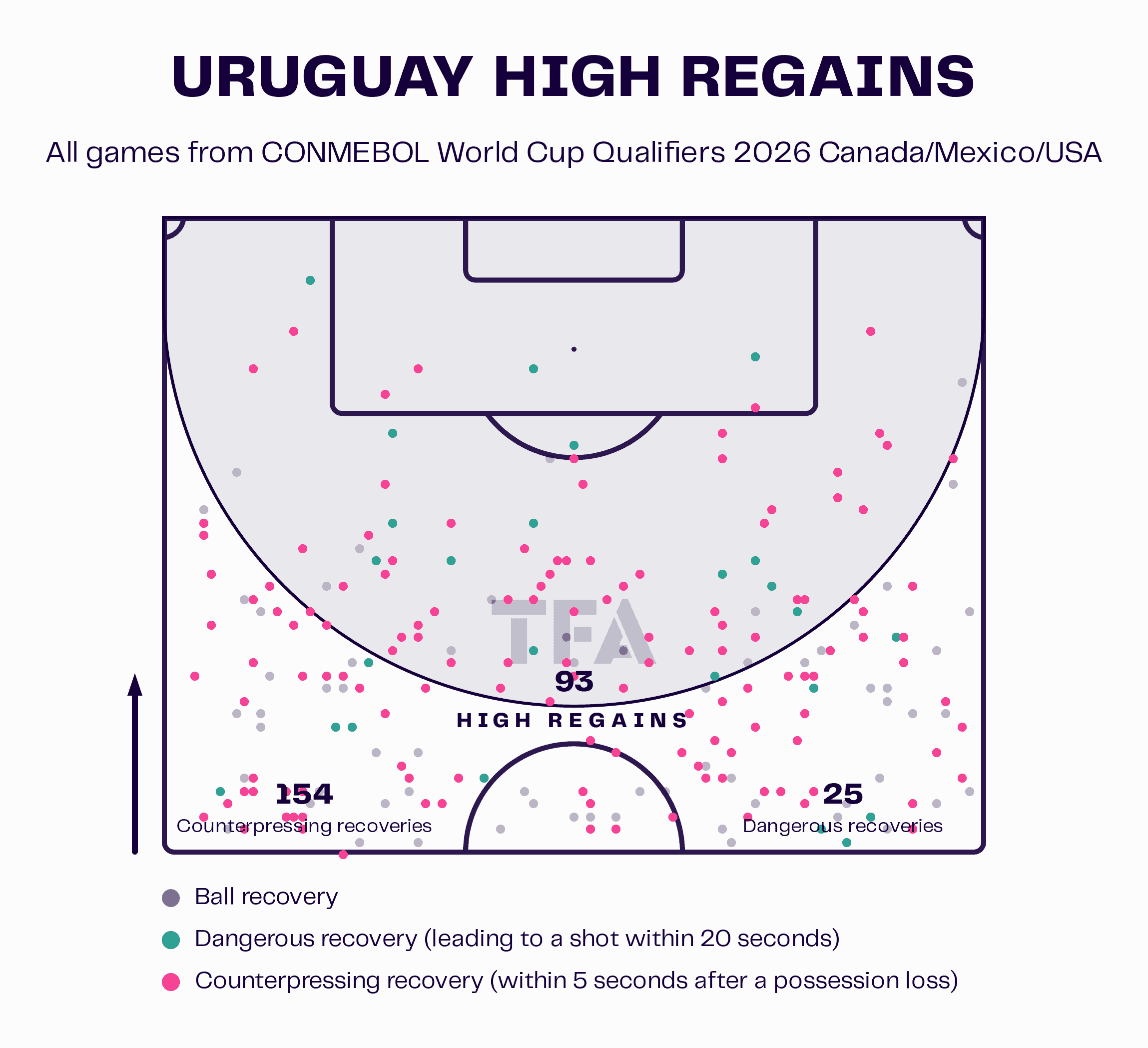 Uruguay High Regains