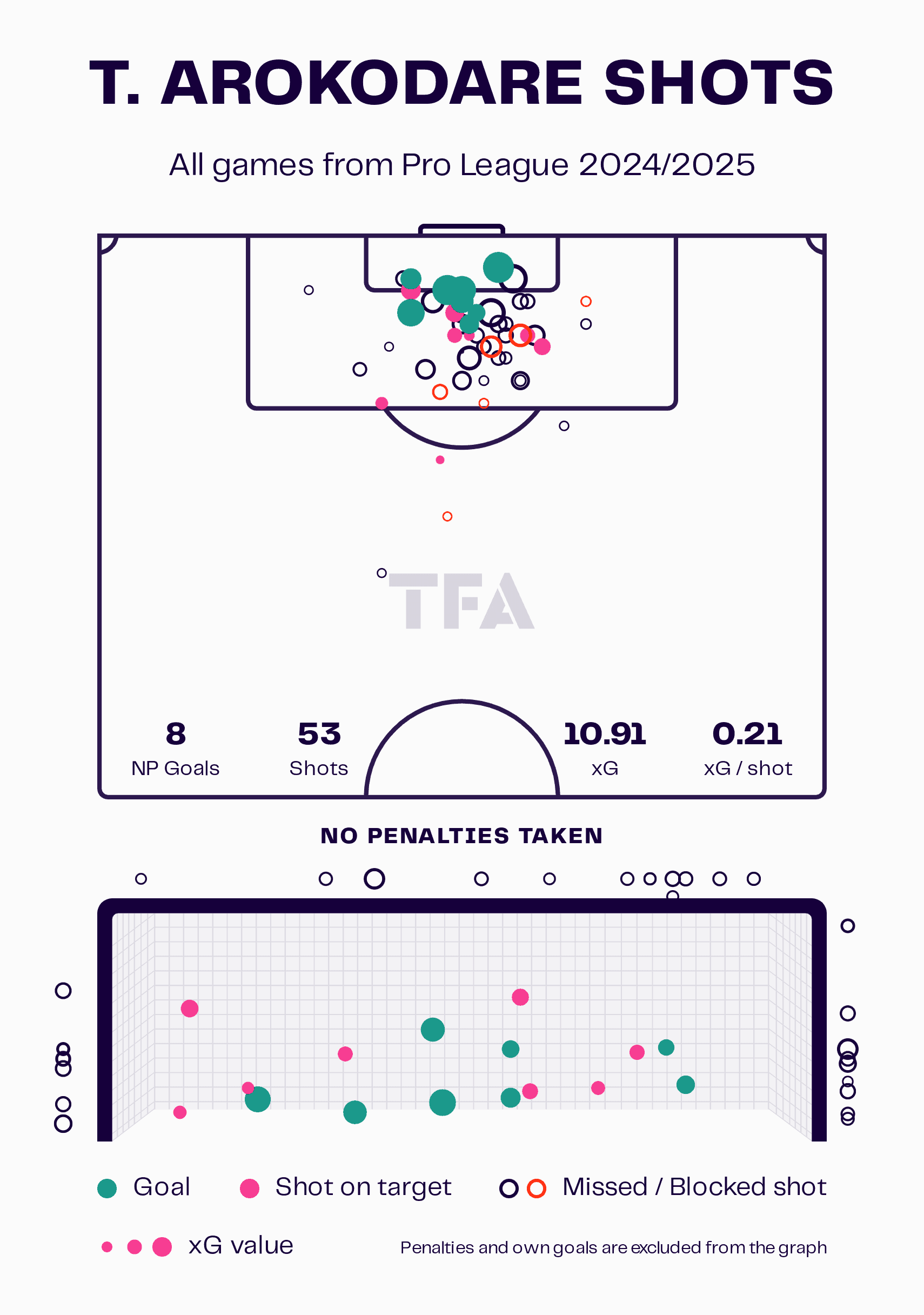Tolu Arokodare Style Of Play At KRC Genk 2024/2025 - How The Nigerian Marksman Has Developed Over The Last Two Seasons 2 Tolu Arokodare Shots Map 2024/2025