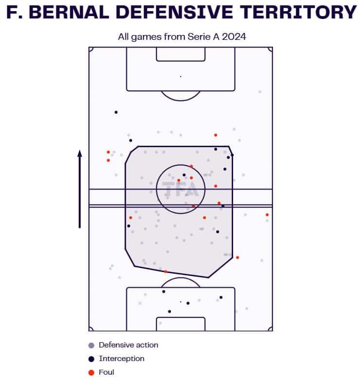 Facundo Bernal Scouting Report - All The Makings Of A Perfect Pivot 10 Facundo Bernal defensive territory Serie A 2024